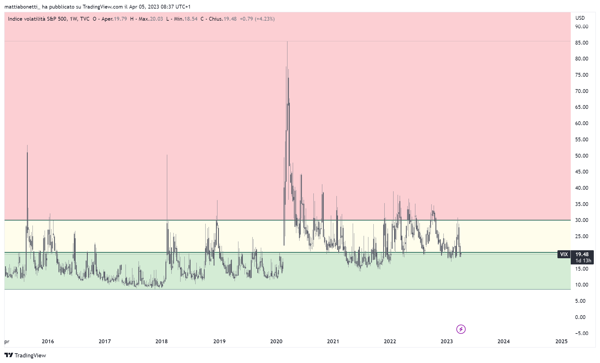 TVC:VIX Chart Image by mattiabonetti_