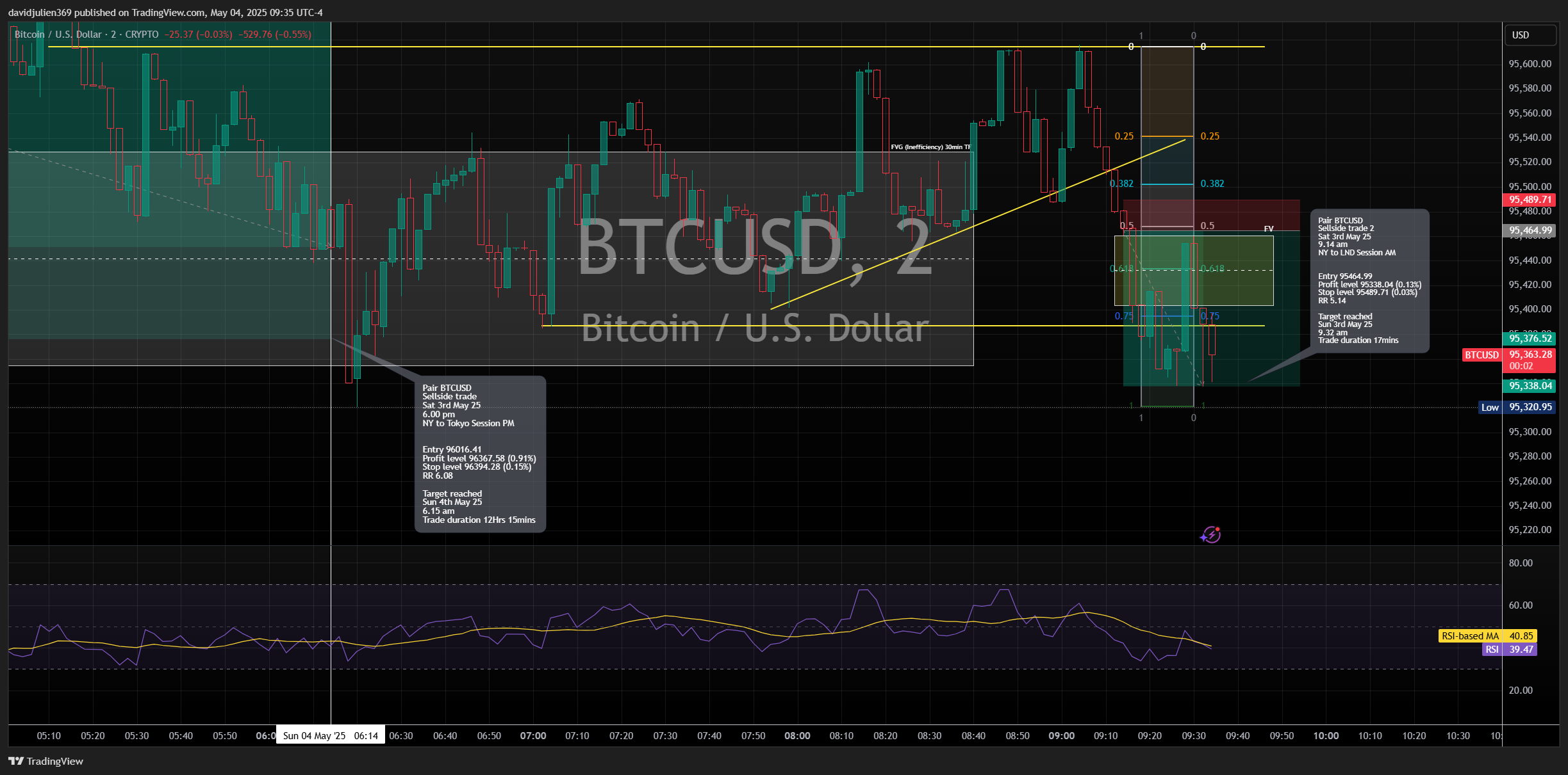 Imej Carta CRYPTO:BTCUSD oleh davidjulien369