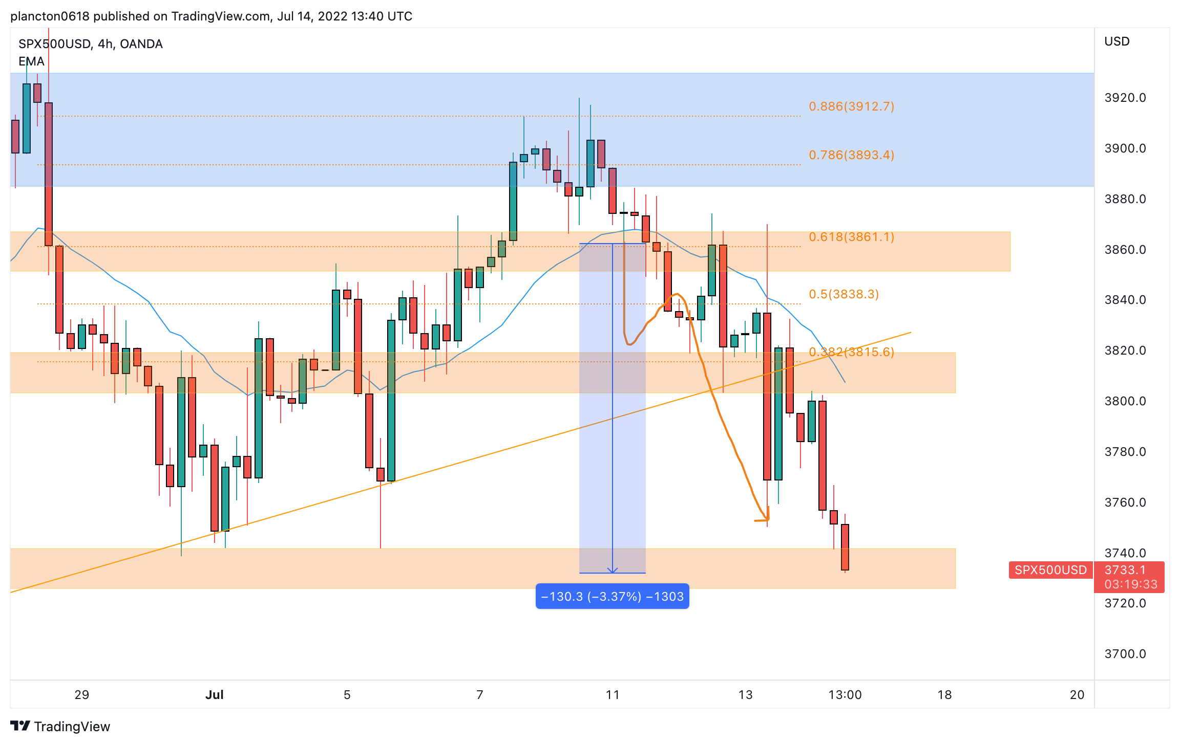 OANDA:SPX500USD圖表圖片，作者：InkyGrip
