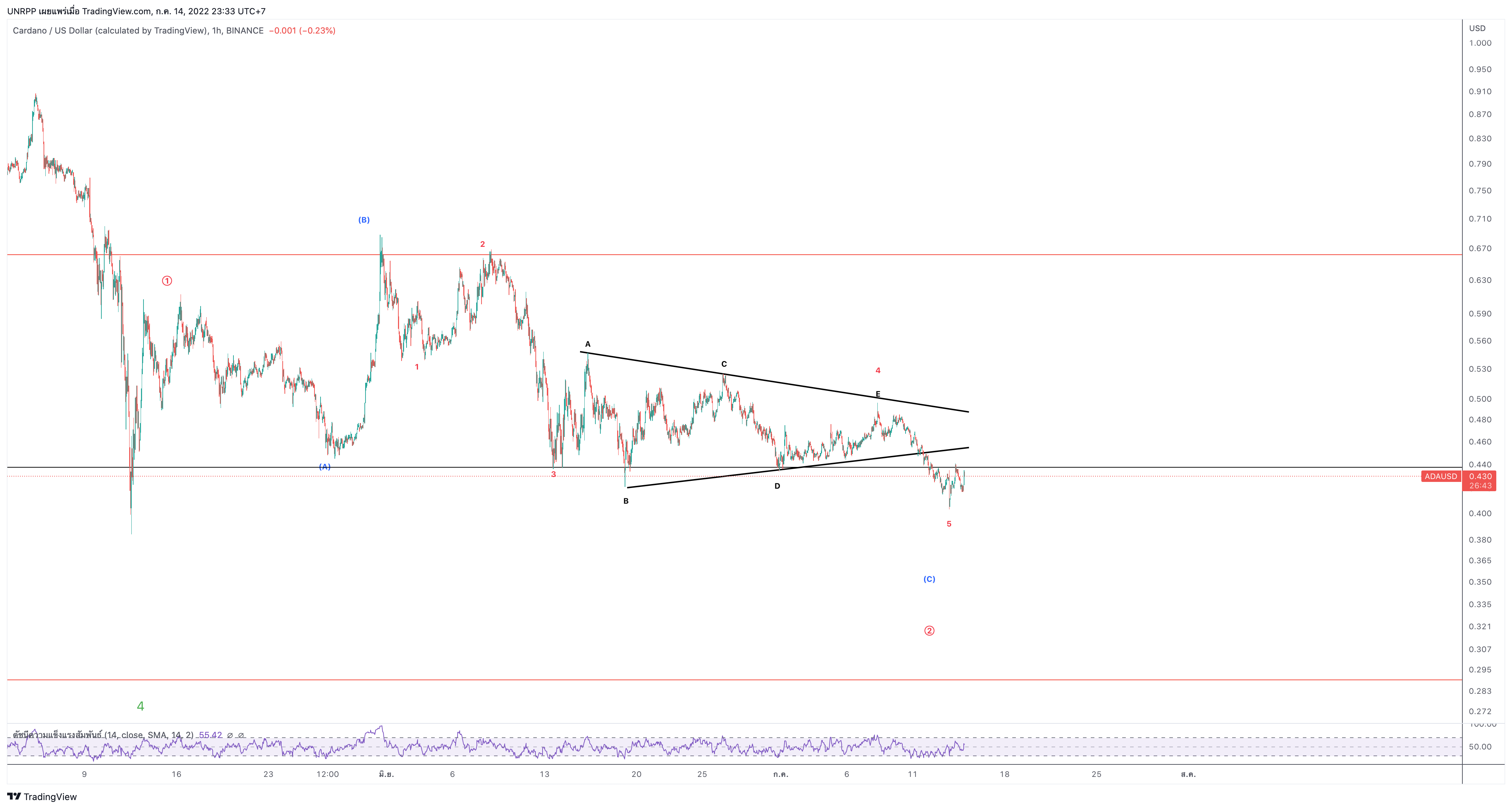 Image du graphique BINANCE:ADAUSD par UNRPP