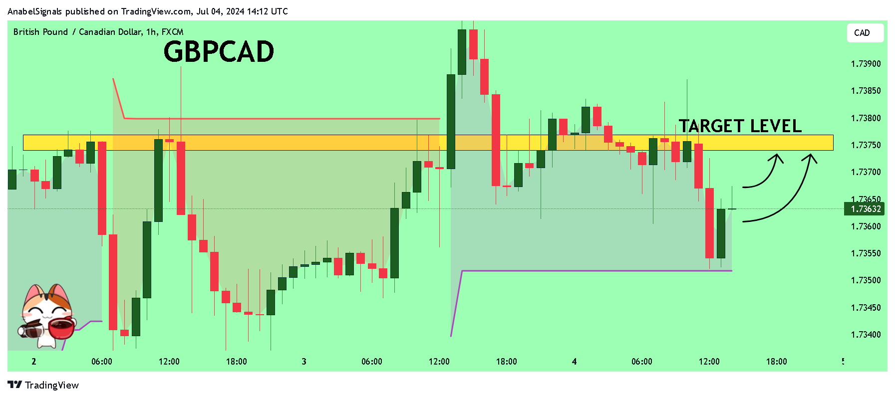 AnabelSignals tarafından FX:GBPCAD Grafik Görseli