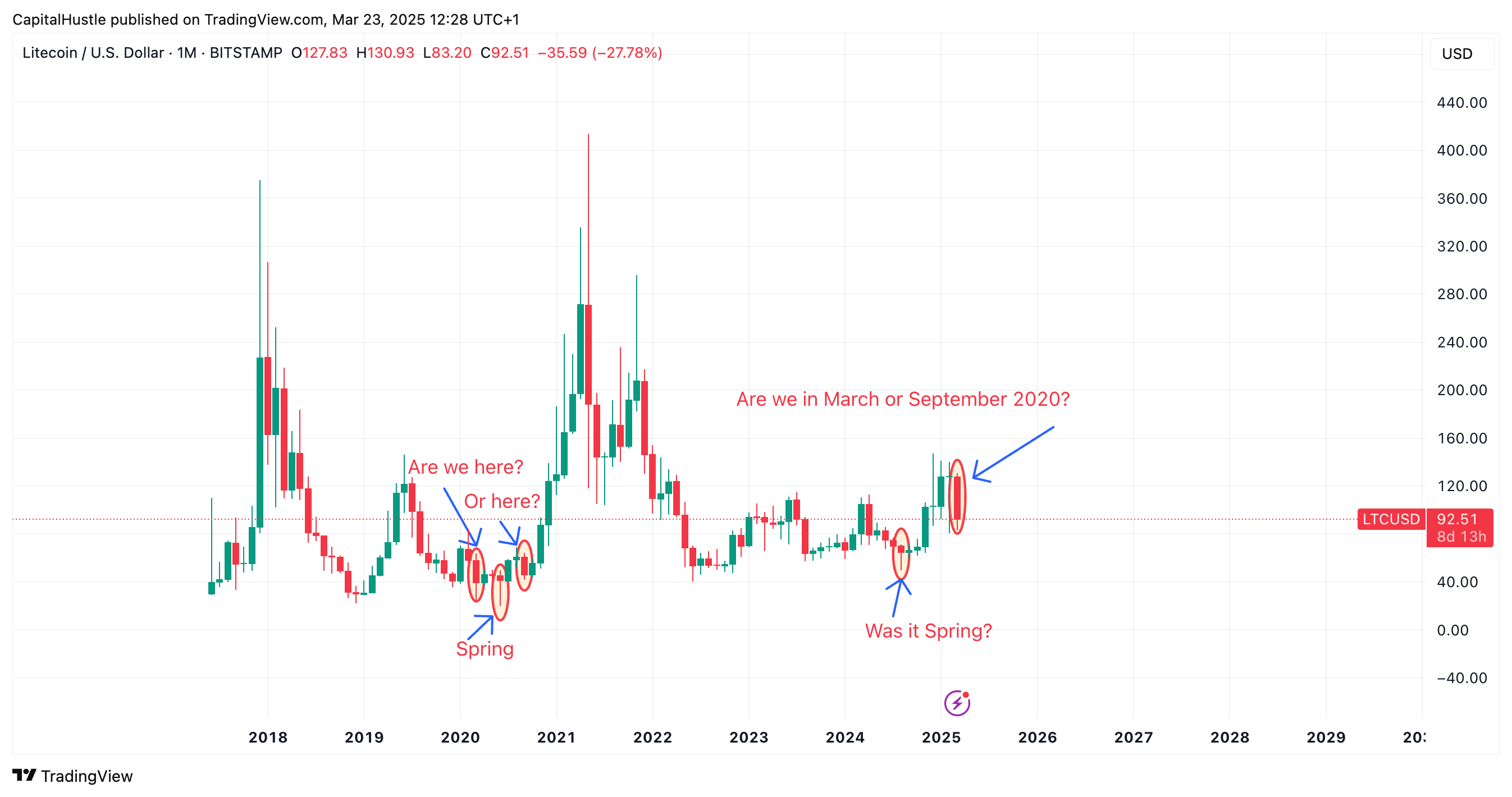 Imej Carta BITSTAMP:LTCUSD oleh CapitalHustle
