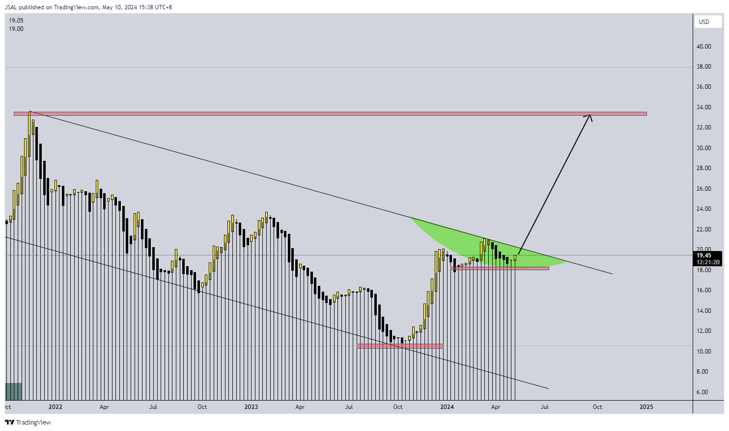 BATS:M Chart Image by JSAL