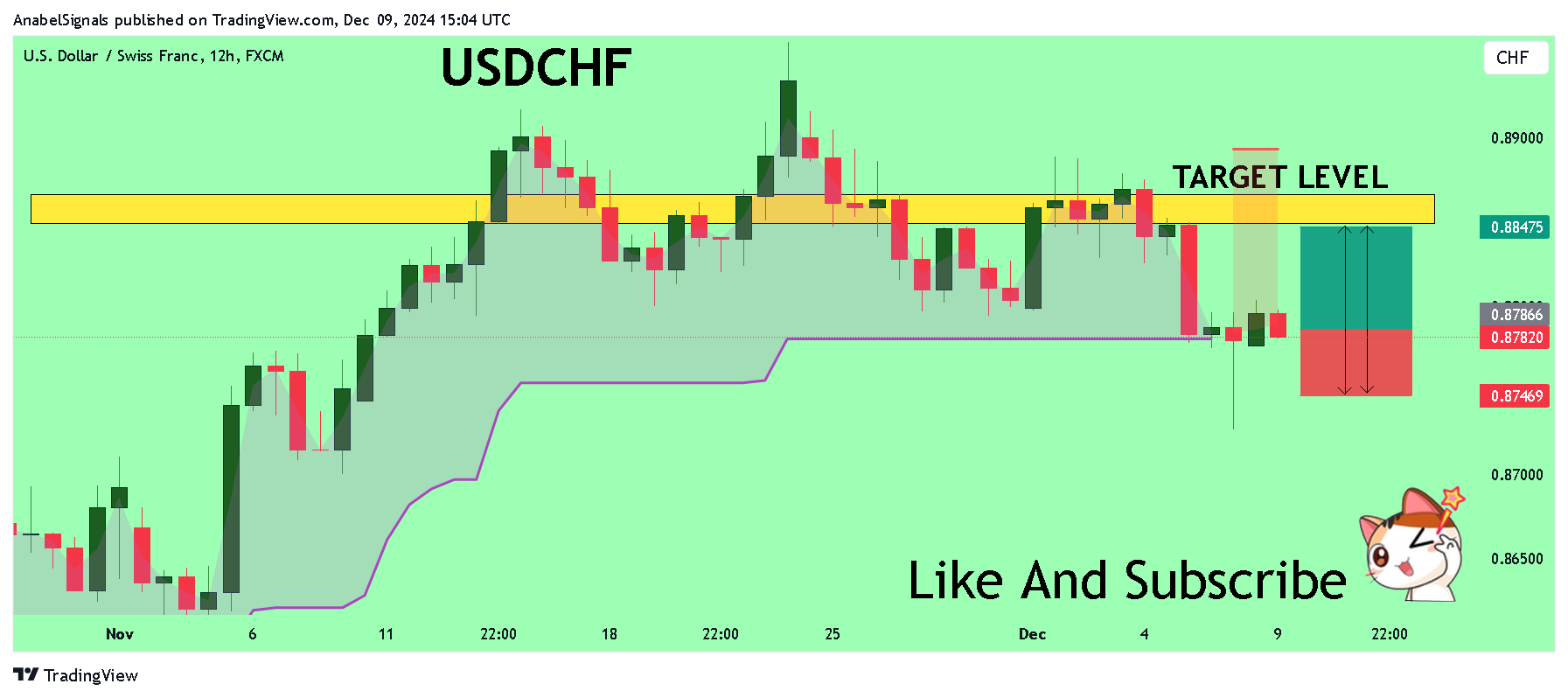 FX:USDCHF圖表圖片，作者：AnabelSignals