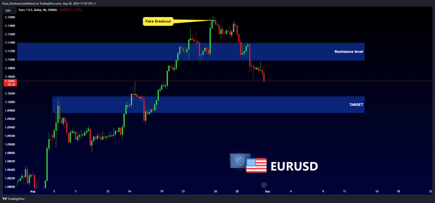 Imej Carta OANDA:EURUSD oleh Hsan_Benhmed