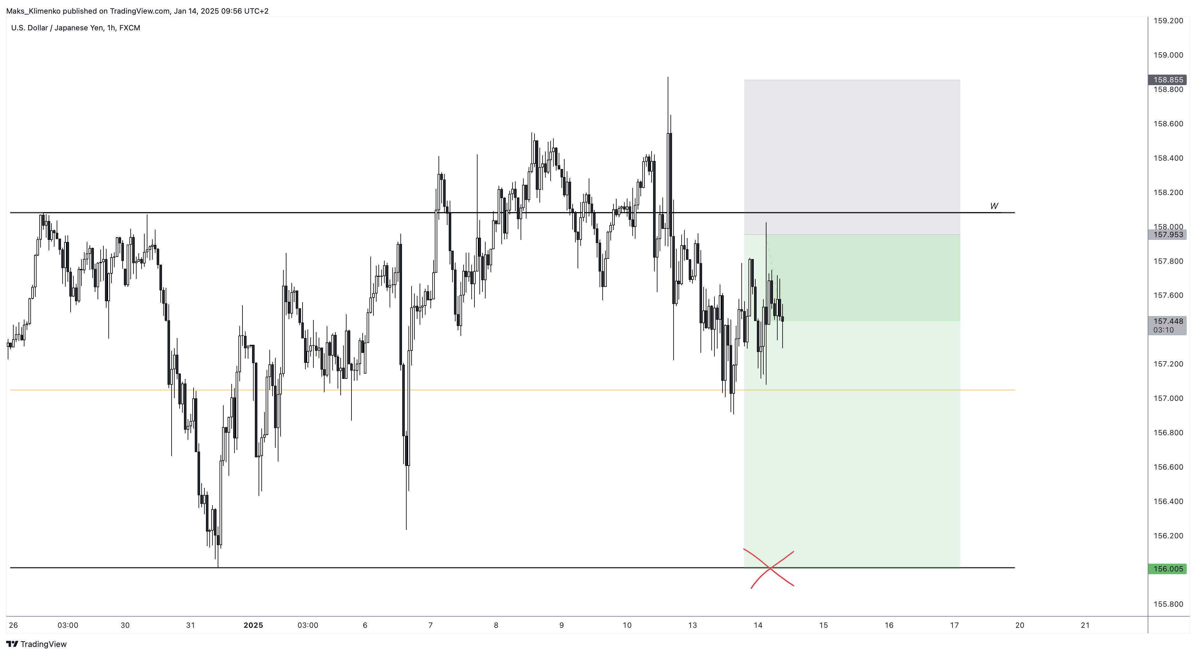 Maks_Klimenko tarafından FX:USDJPY Grafik Görseli