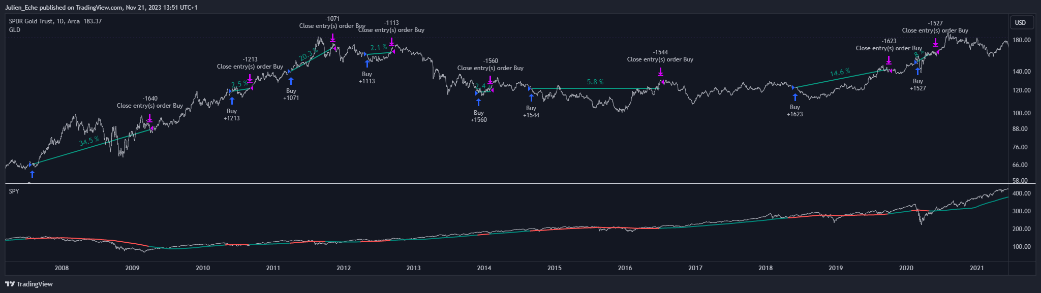 Immagine del grafico BATS:GLD di Julien_Eche