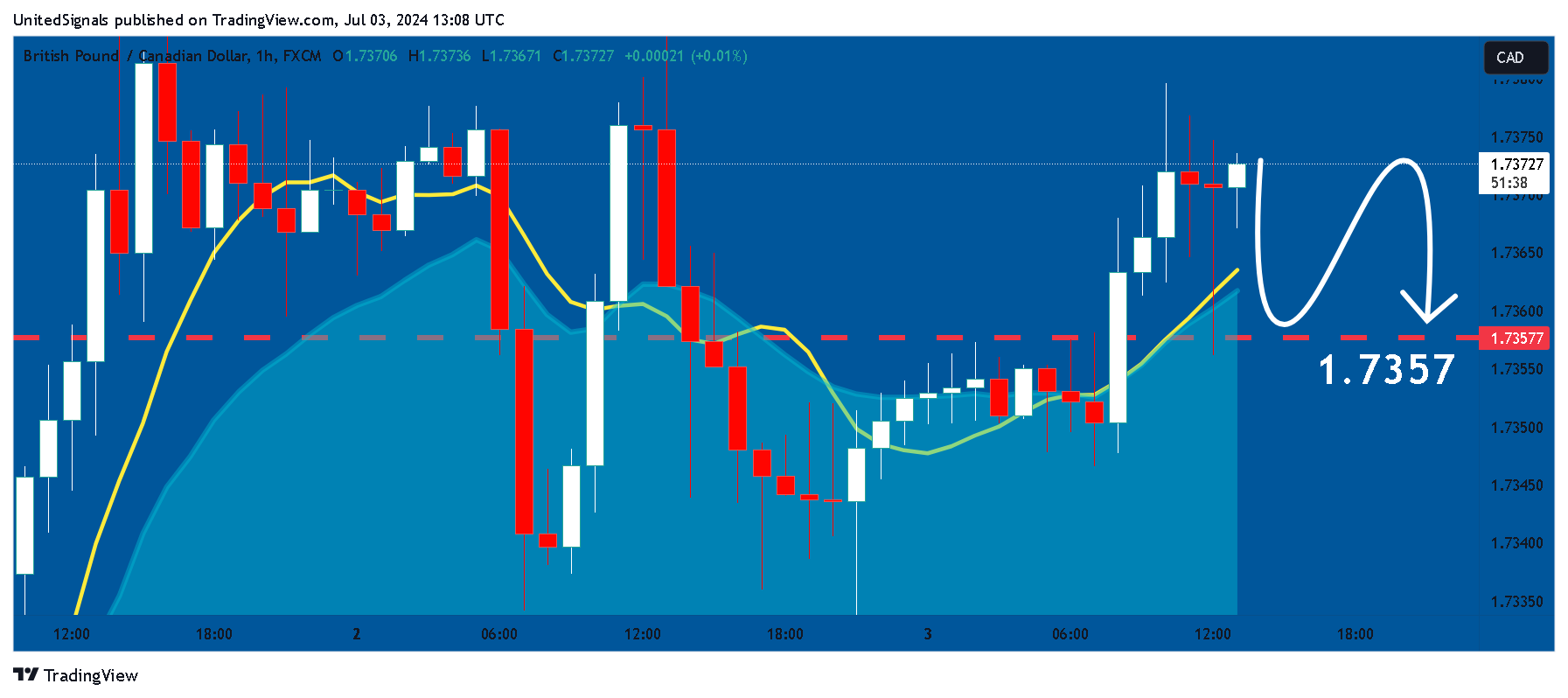 Imej Carta FX:GBPCAD oleh UnitedSignals