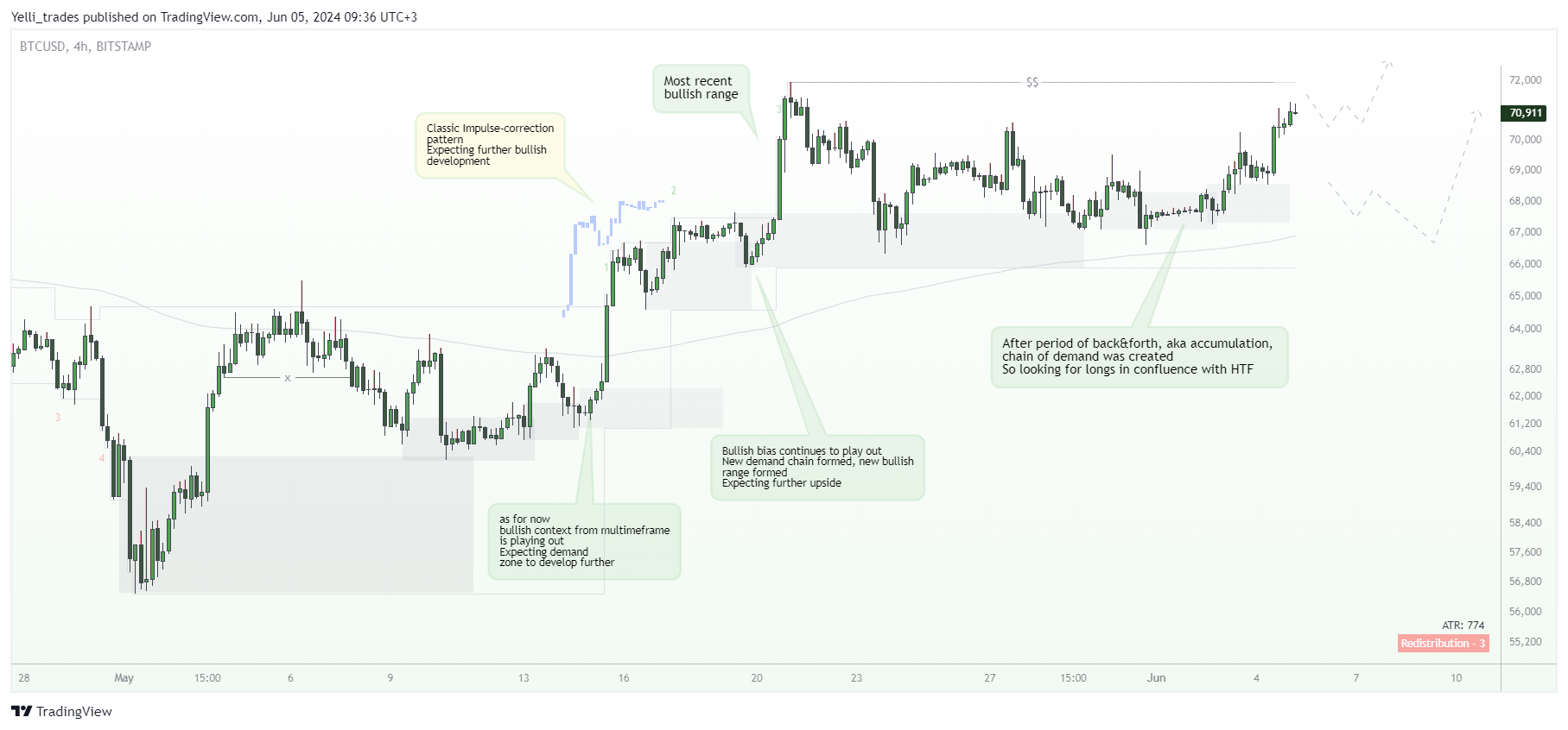 Imej Carta BITSTAMP:BTCUSD oleh Yelli_trades