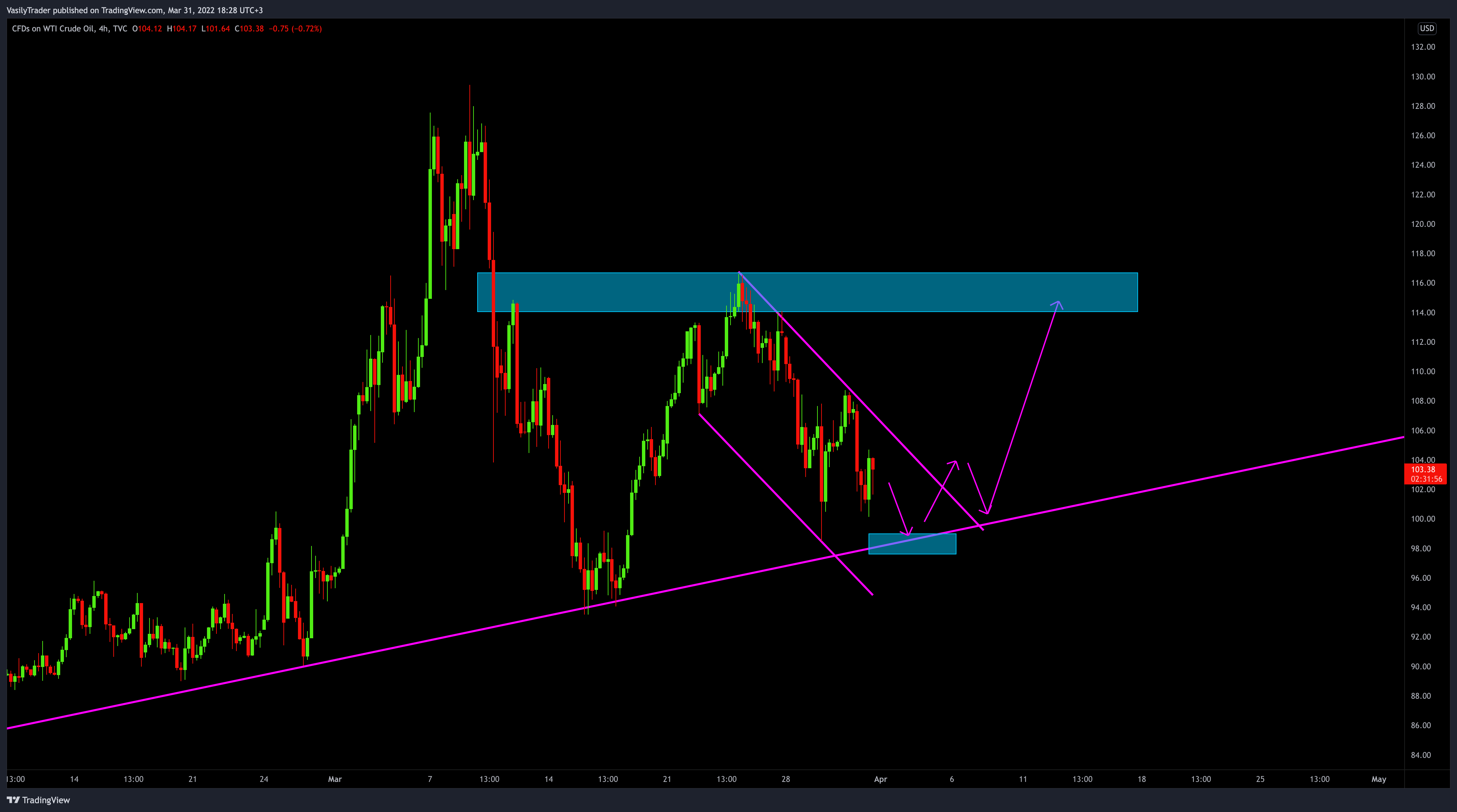 Imej Carta TVC:USOIL oleh VasilyTrader