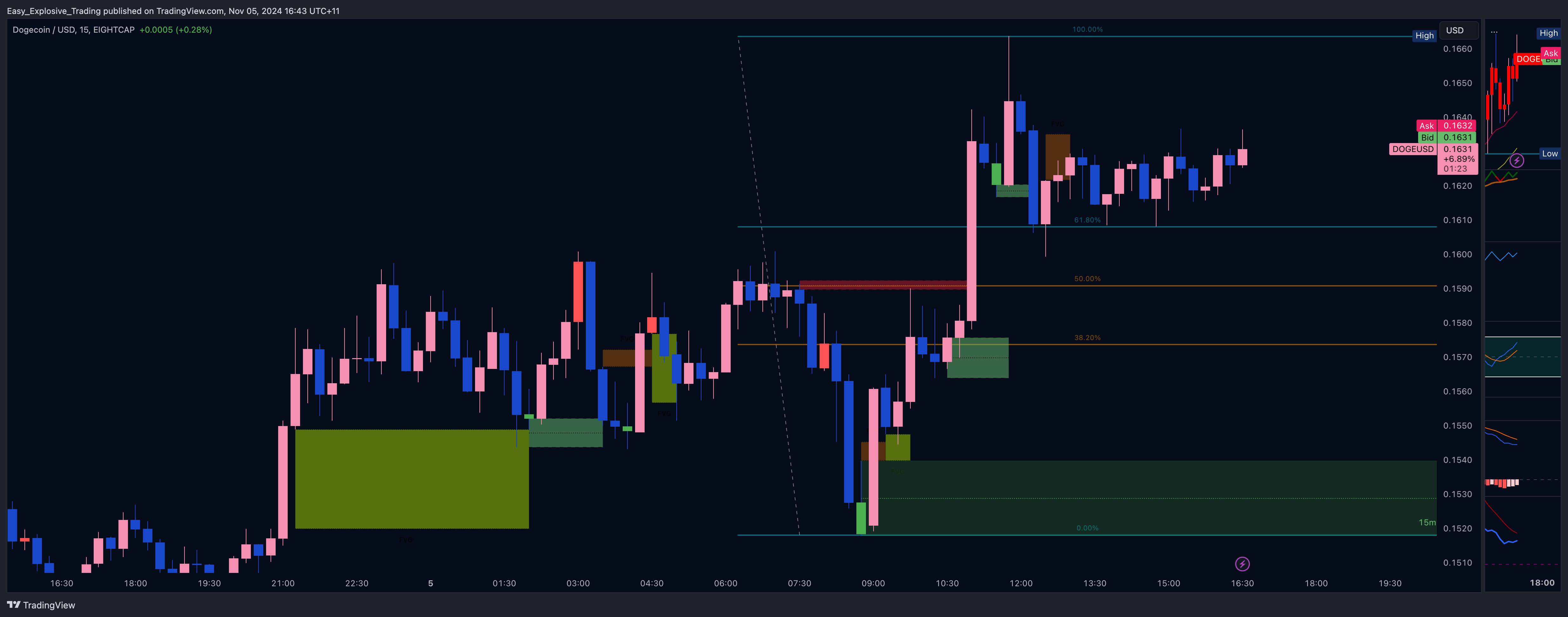Imej Carta EIGHTCAP:DOGEUSD oleh Easy_Explosive_Trading