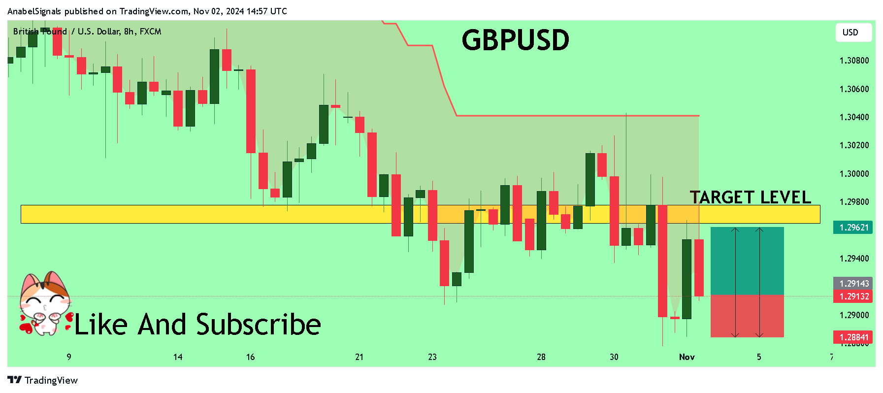 Immagine del grafico FX:GBPUSD di AnabelSignals
