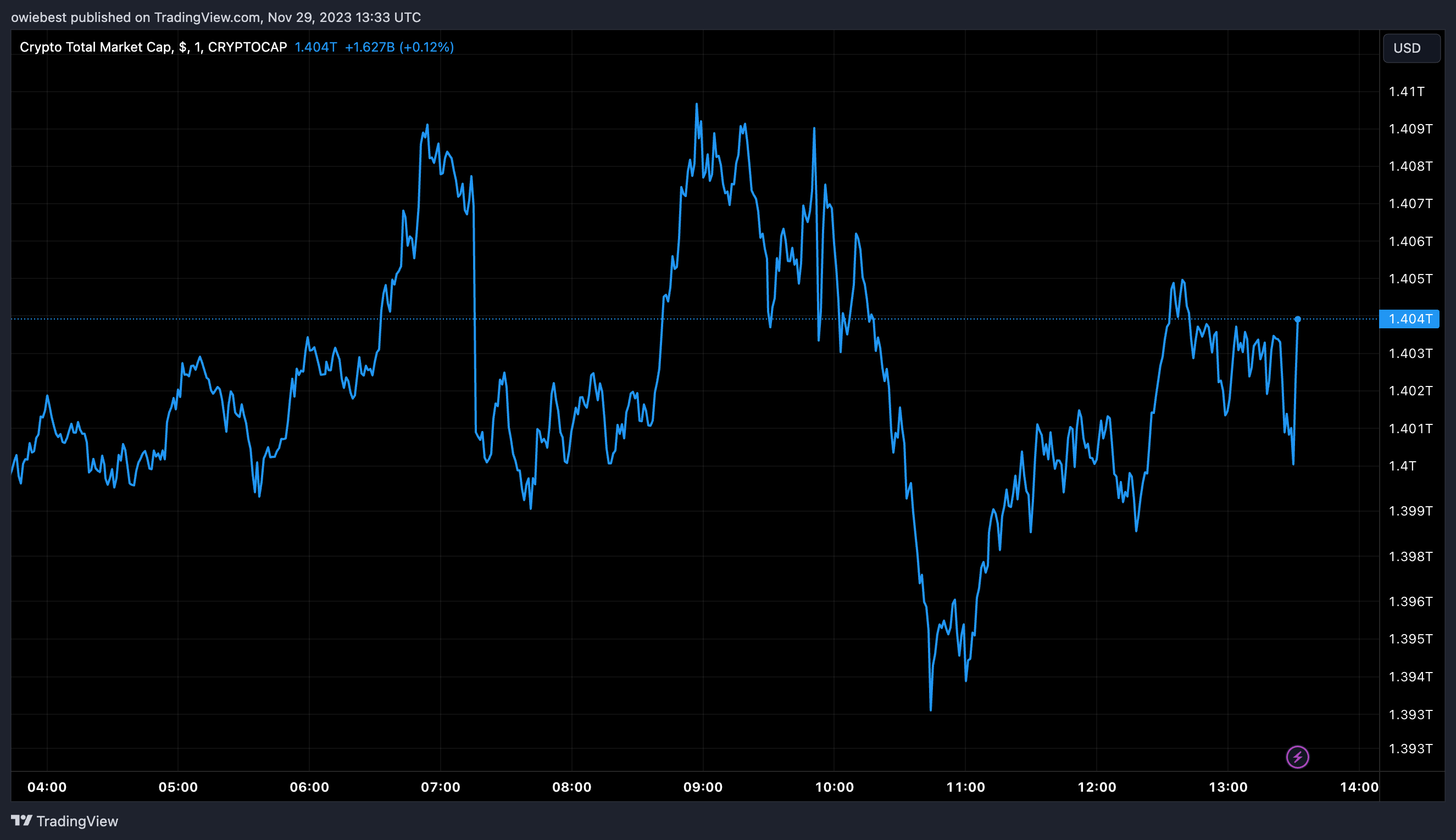 CRYPTOCAP:TOTAL Chart Image by owiebest