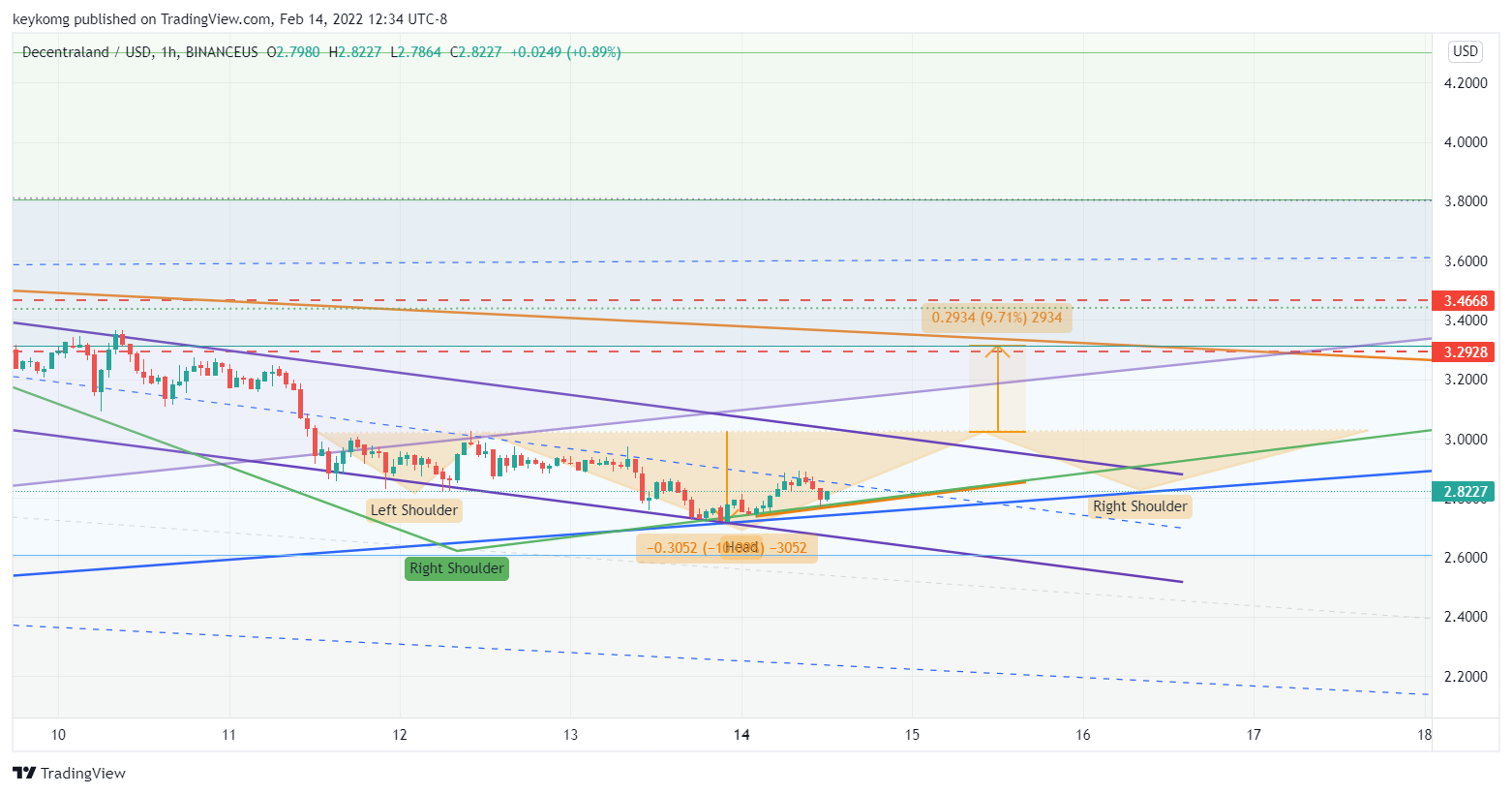 BINANCEUS:MANAUSD Chart Image by keykomg