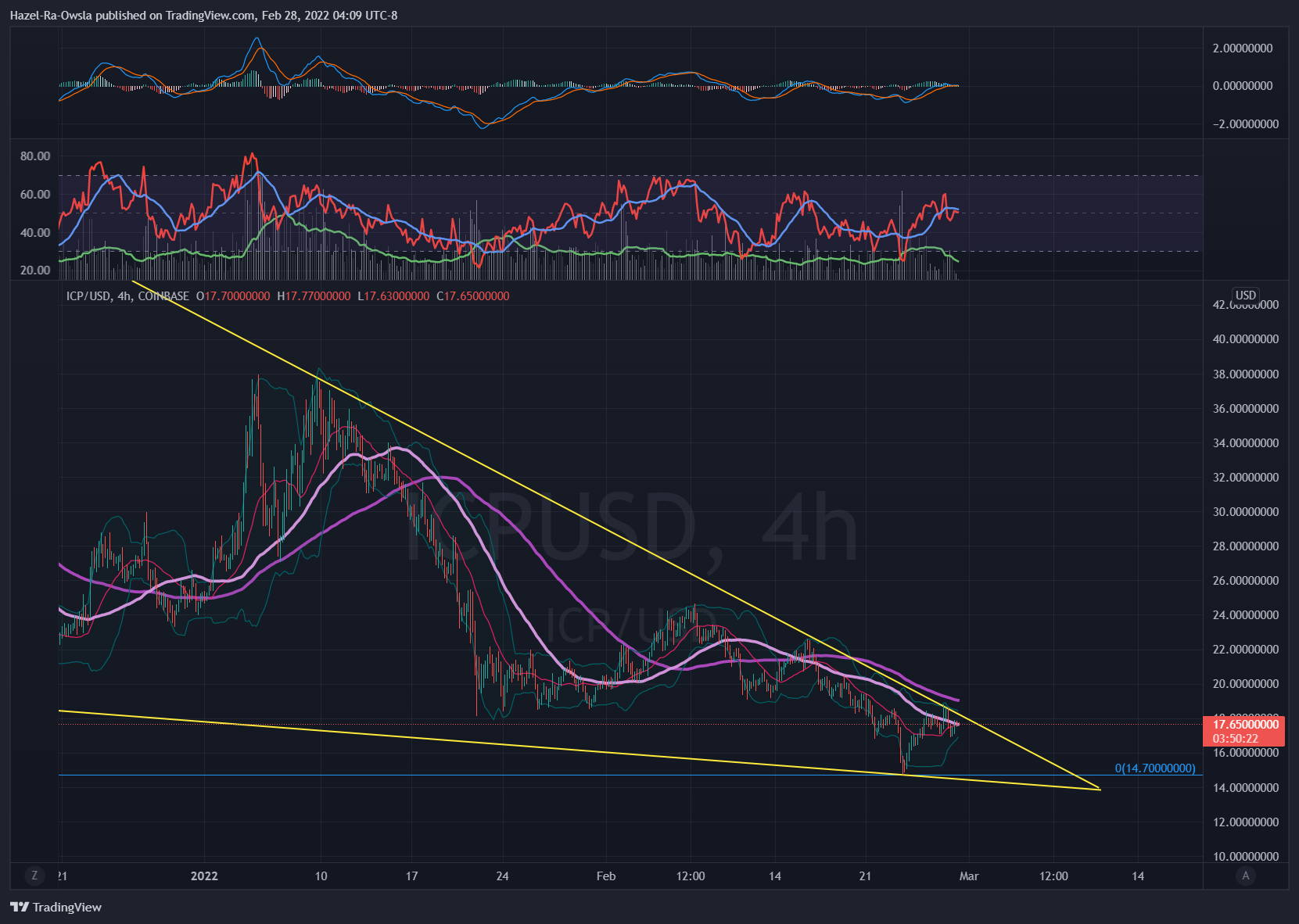 COINBASE:ICPUSD圖表圖片，作者：Hazel-Ra-Owsla