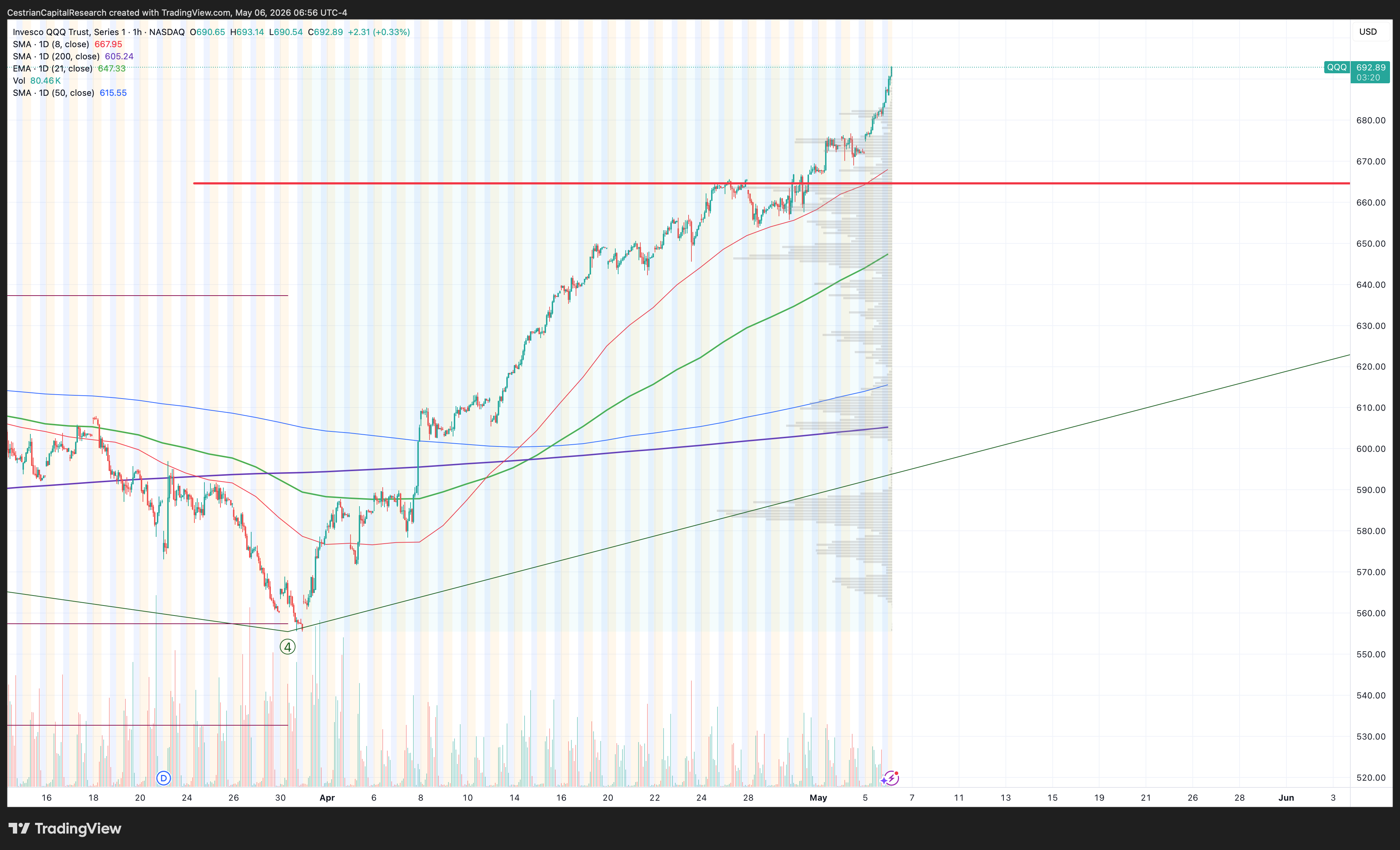 BATS:QQQ Chart Image by CestrianCapitalResearch