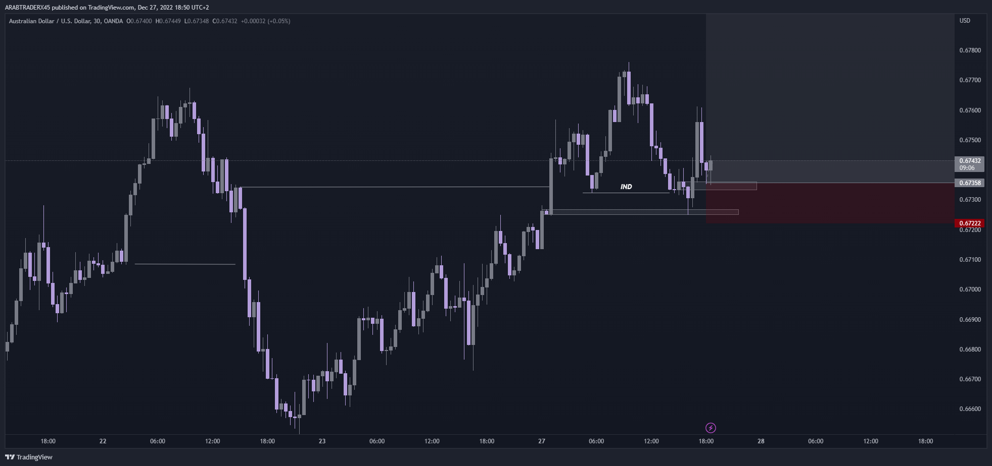 Imej Carta OANDA:AUDUSD oleh ARABTRADERX45