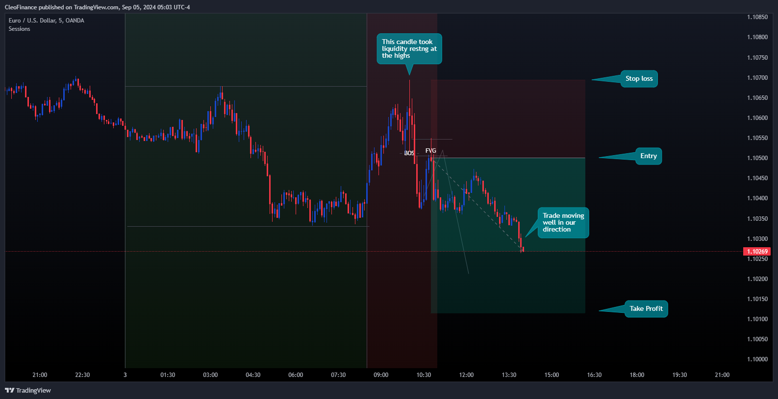 Immagine del grafico OANDA:EURUSD di CleoFinance