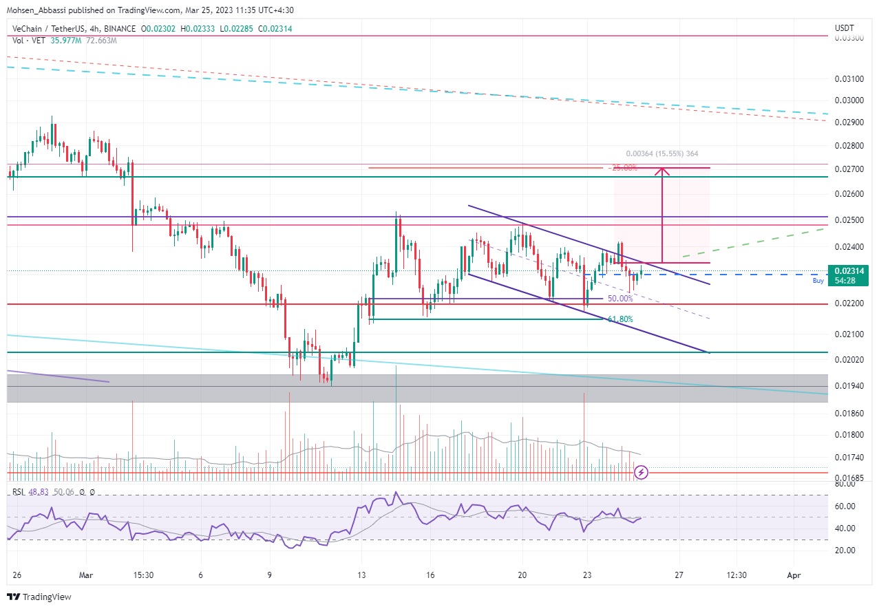 BINANCE:VETUSDT圖表圖片，作者：Mohsen_Abbassi