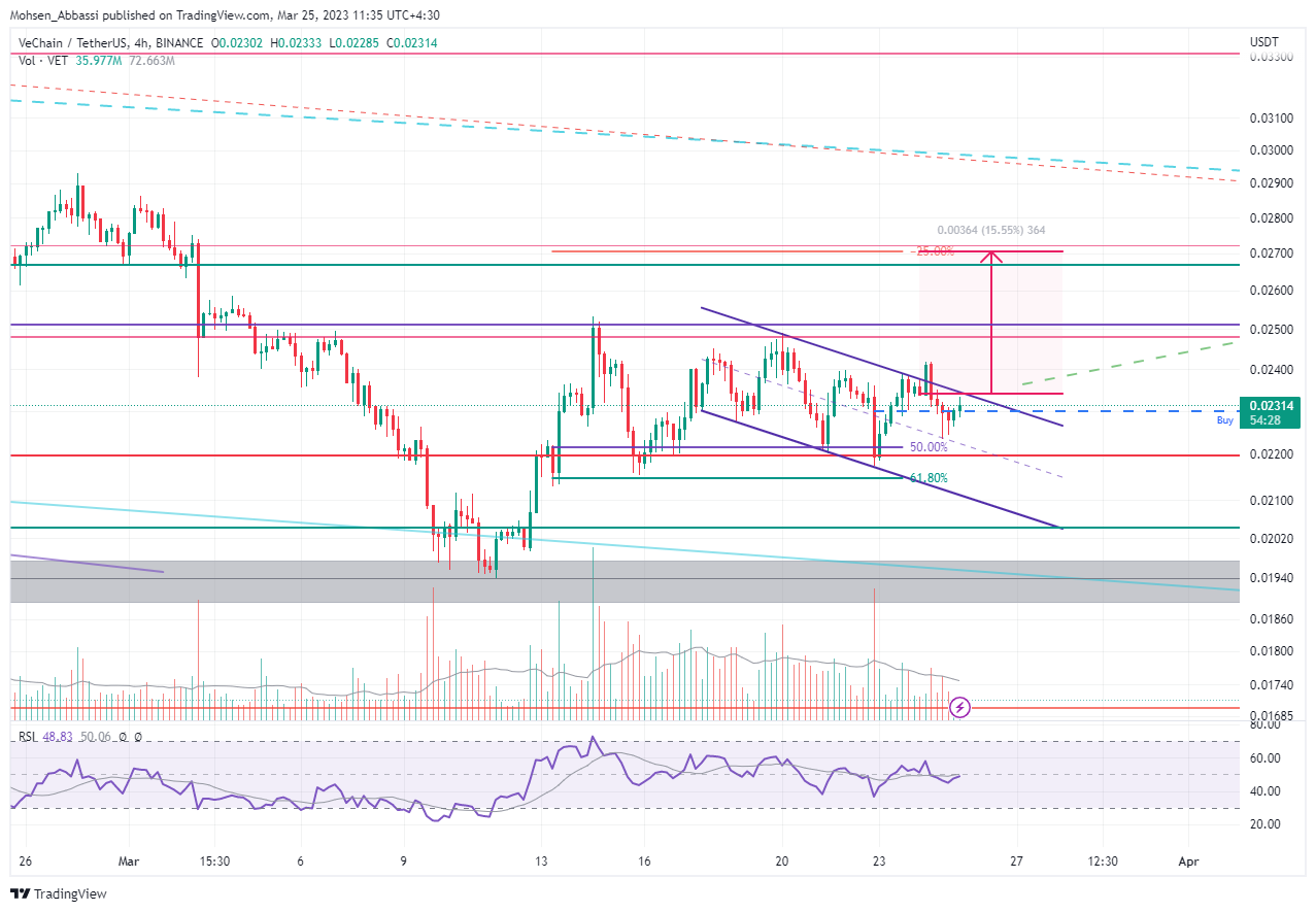 BINANCE:VETUSDT Chart Image by Mohsen_Abbassi