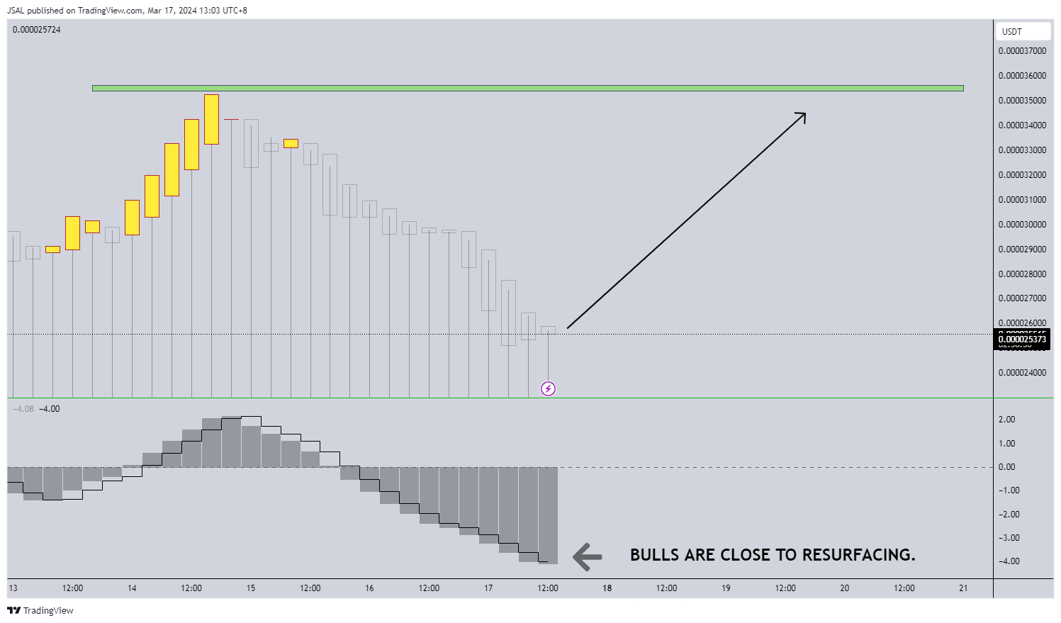 GATEIO:BONKUSDT Chart Image by JSAL