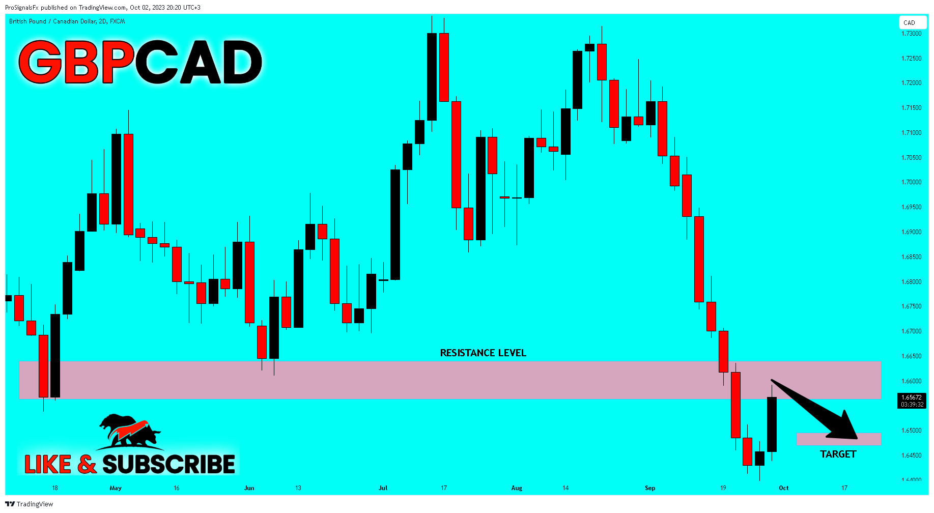 Immagine del grafico FX:GBPCAD di ProSignalsFx