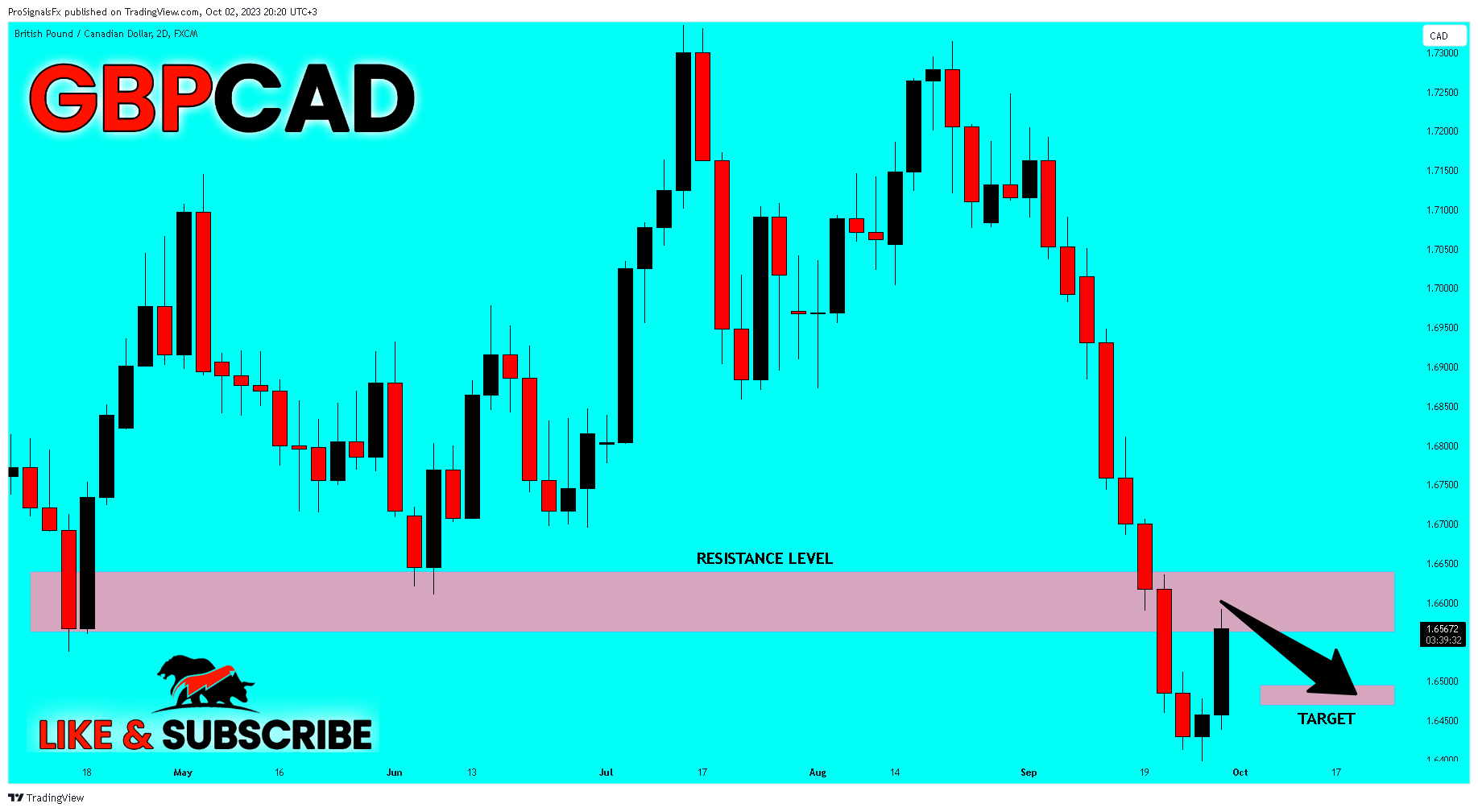 FX:GBPCAD Chart Image by ProSignalsFx