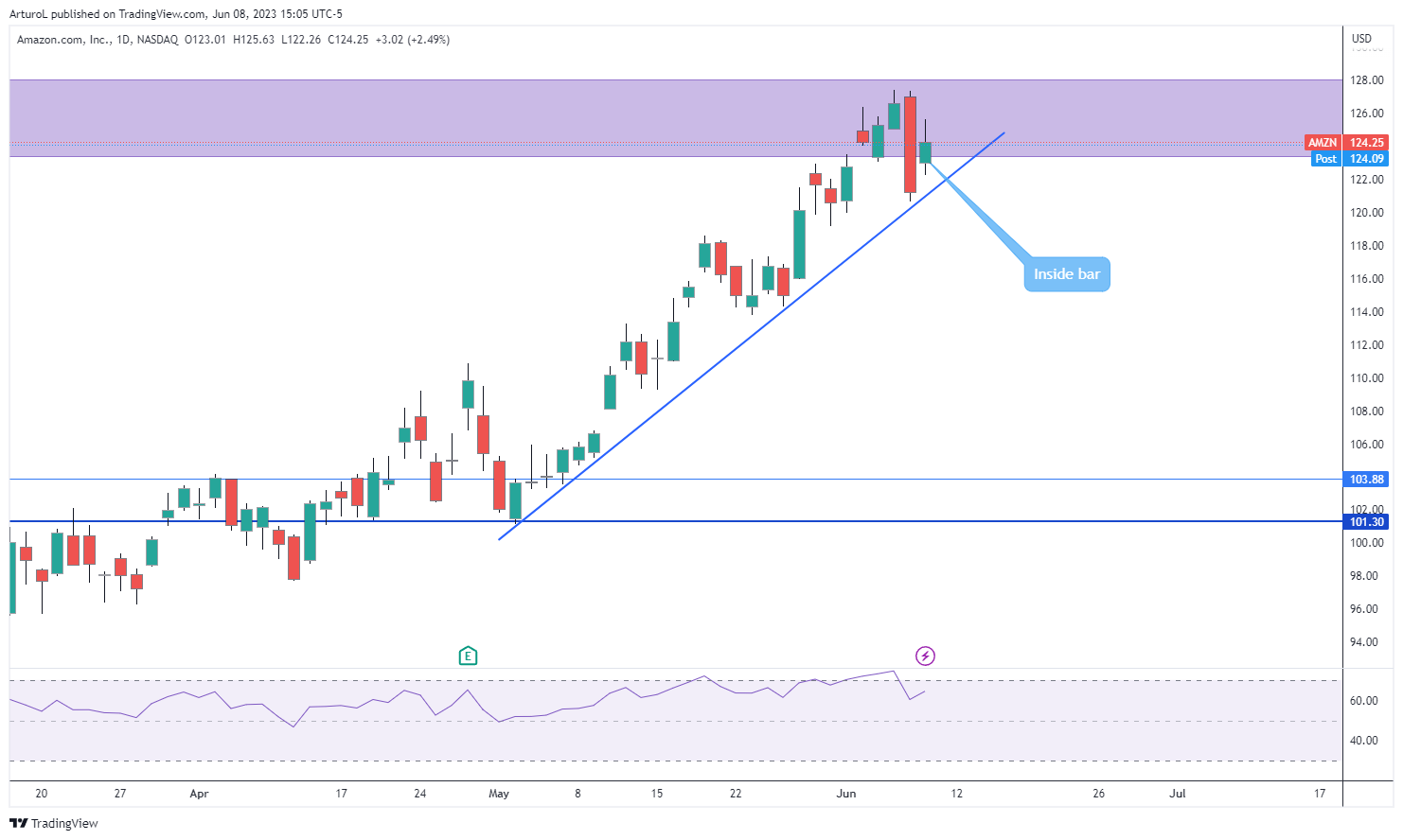 Imej Carta NASDAQ:AMZN oleh ArturoL