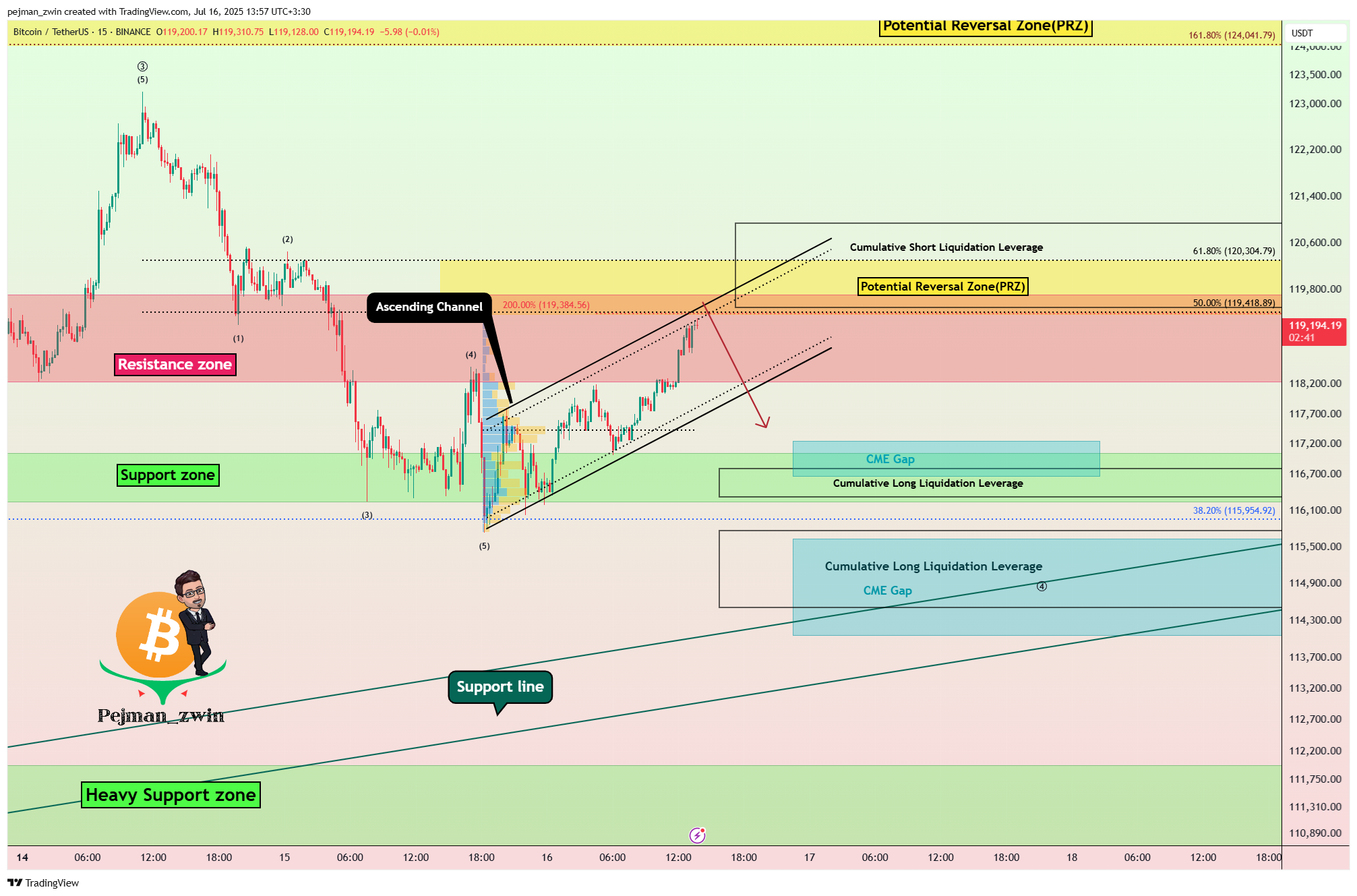 Imej Carta BINANCE:BTCUSDT oleh pejman_zwin