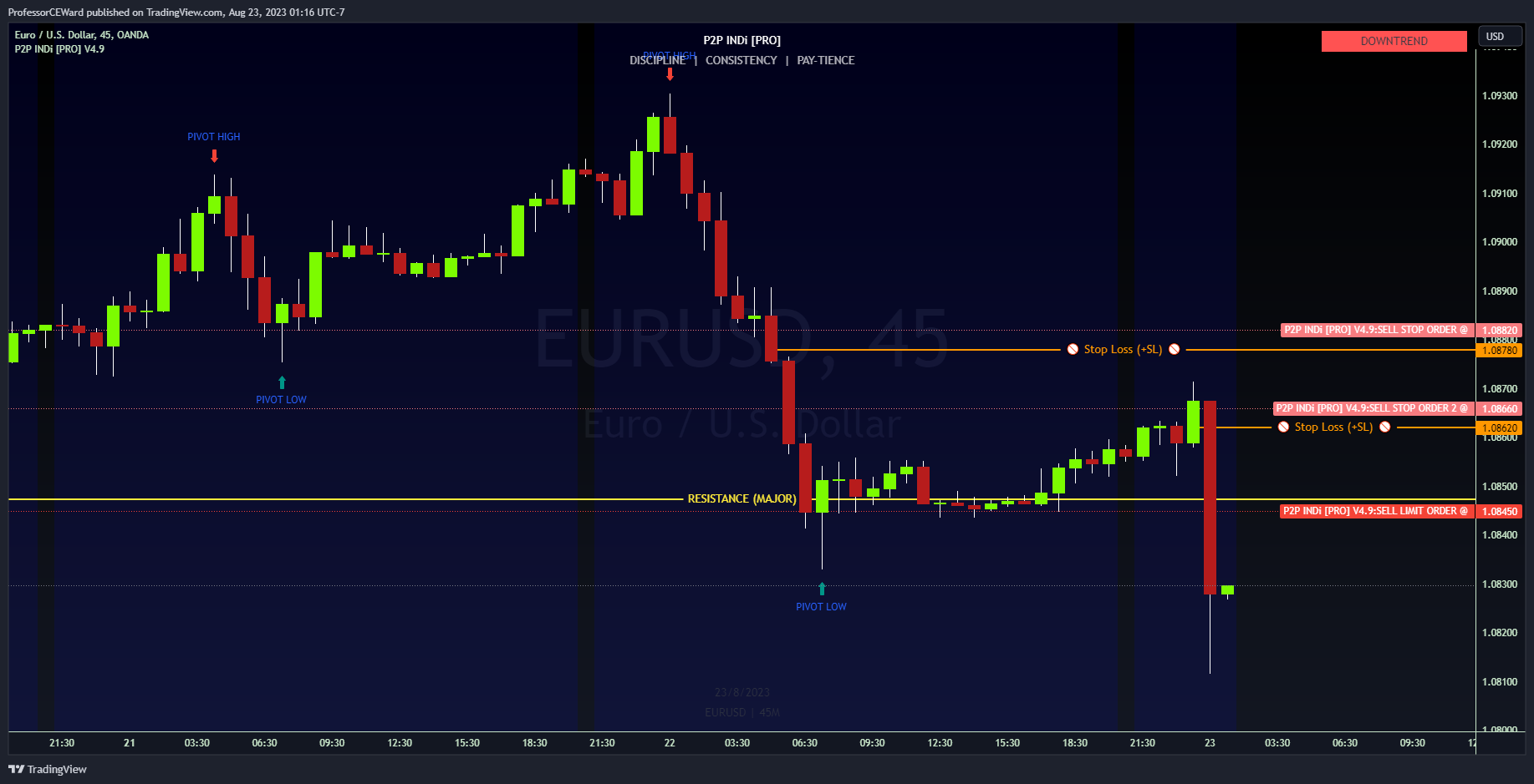 Imej Carta OANDA:EURUSD oleh ProfessorCEWard