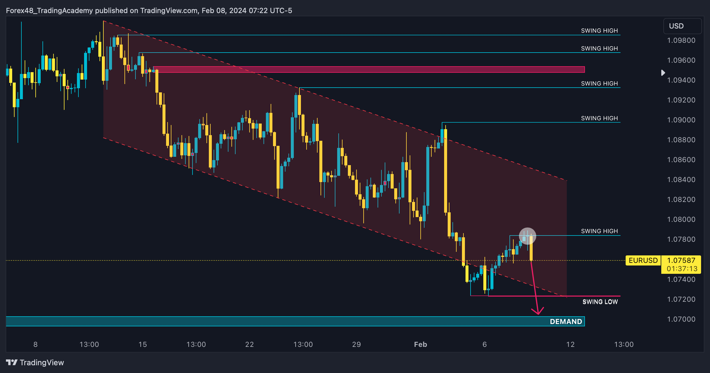 Imej Carta OANDA:EURUSD oleh EdgeTradingJourney