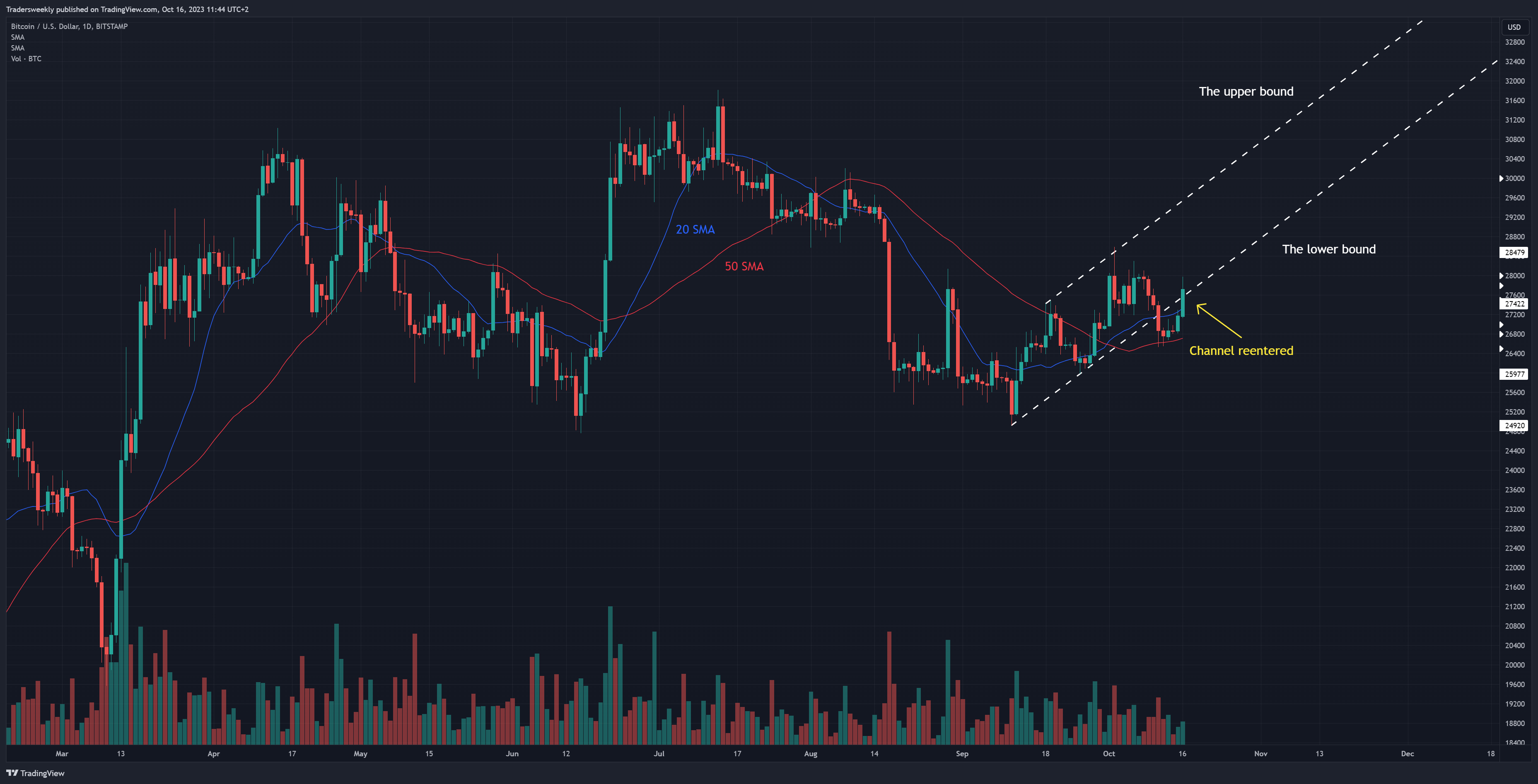 Imej Carta BITSTAMP:BTCUSD oleh Tradersweekly