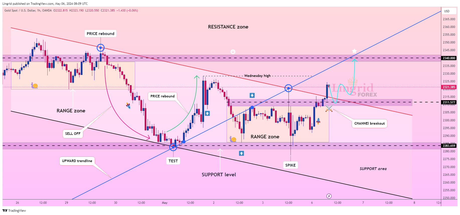 OANDA:XAUUSD Chart Image by Lingrid