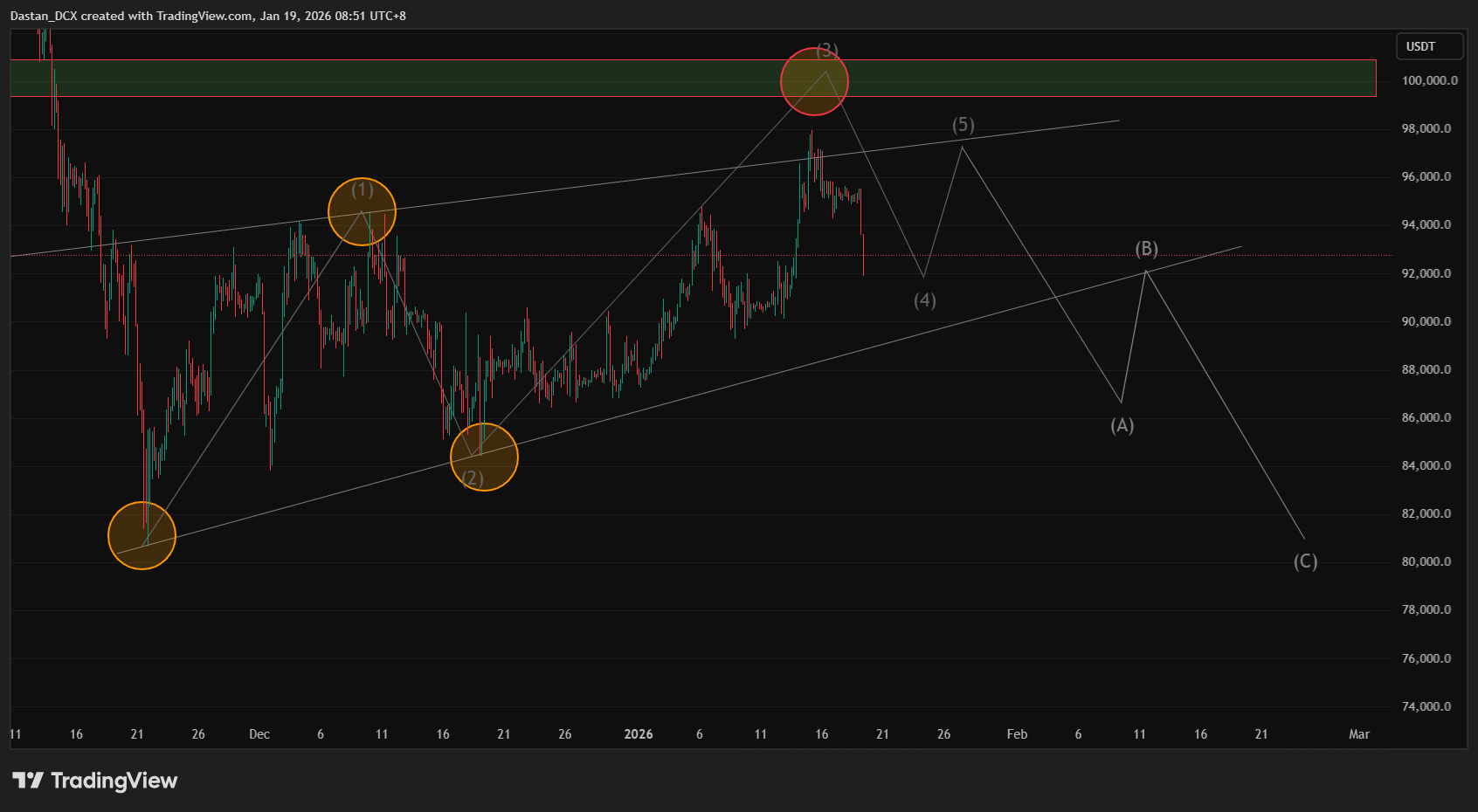 BYBIT:BTCUSDT Chart Image by Dastan_DCX — TradingView