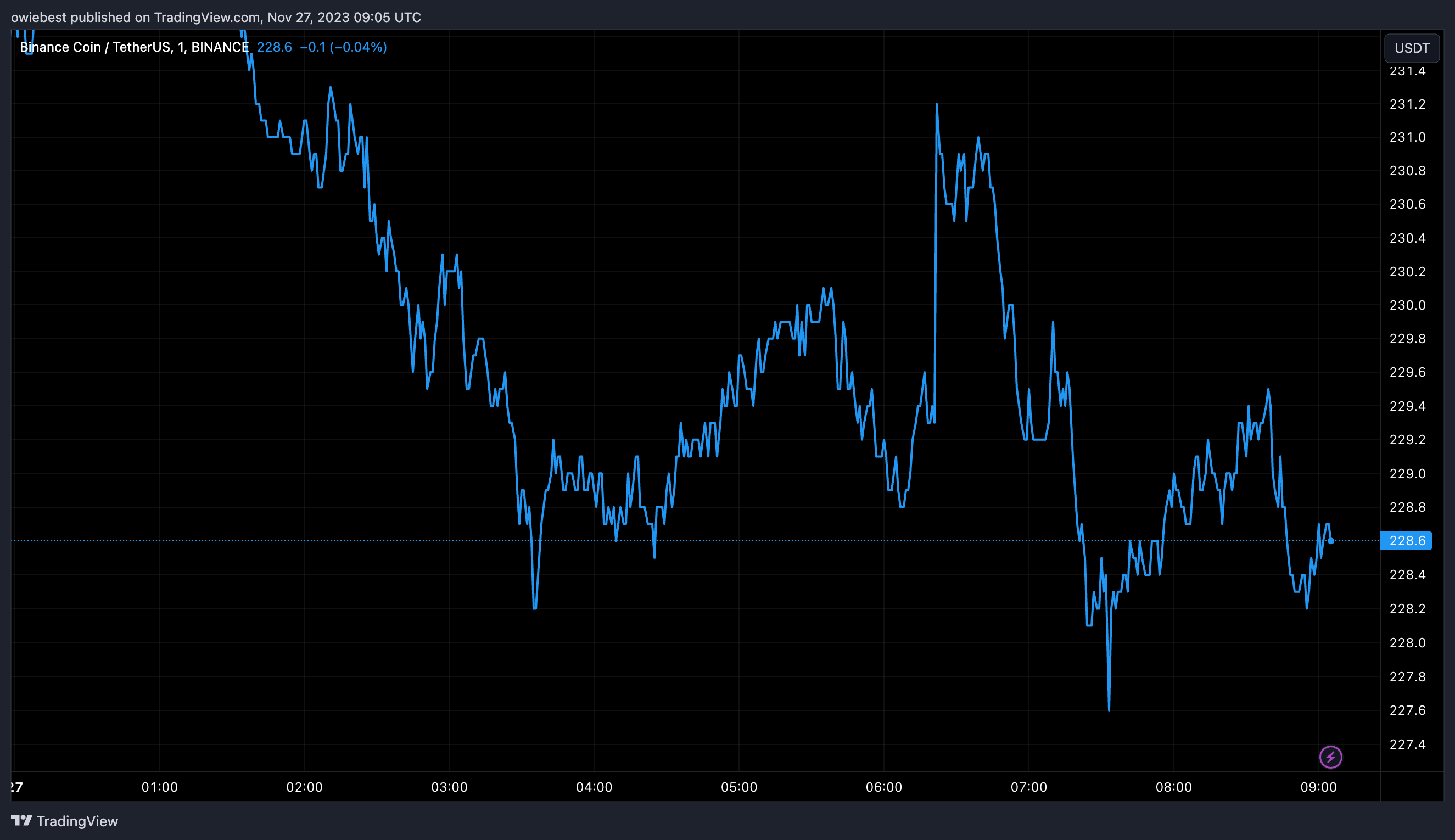 TradingView Chart