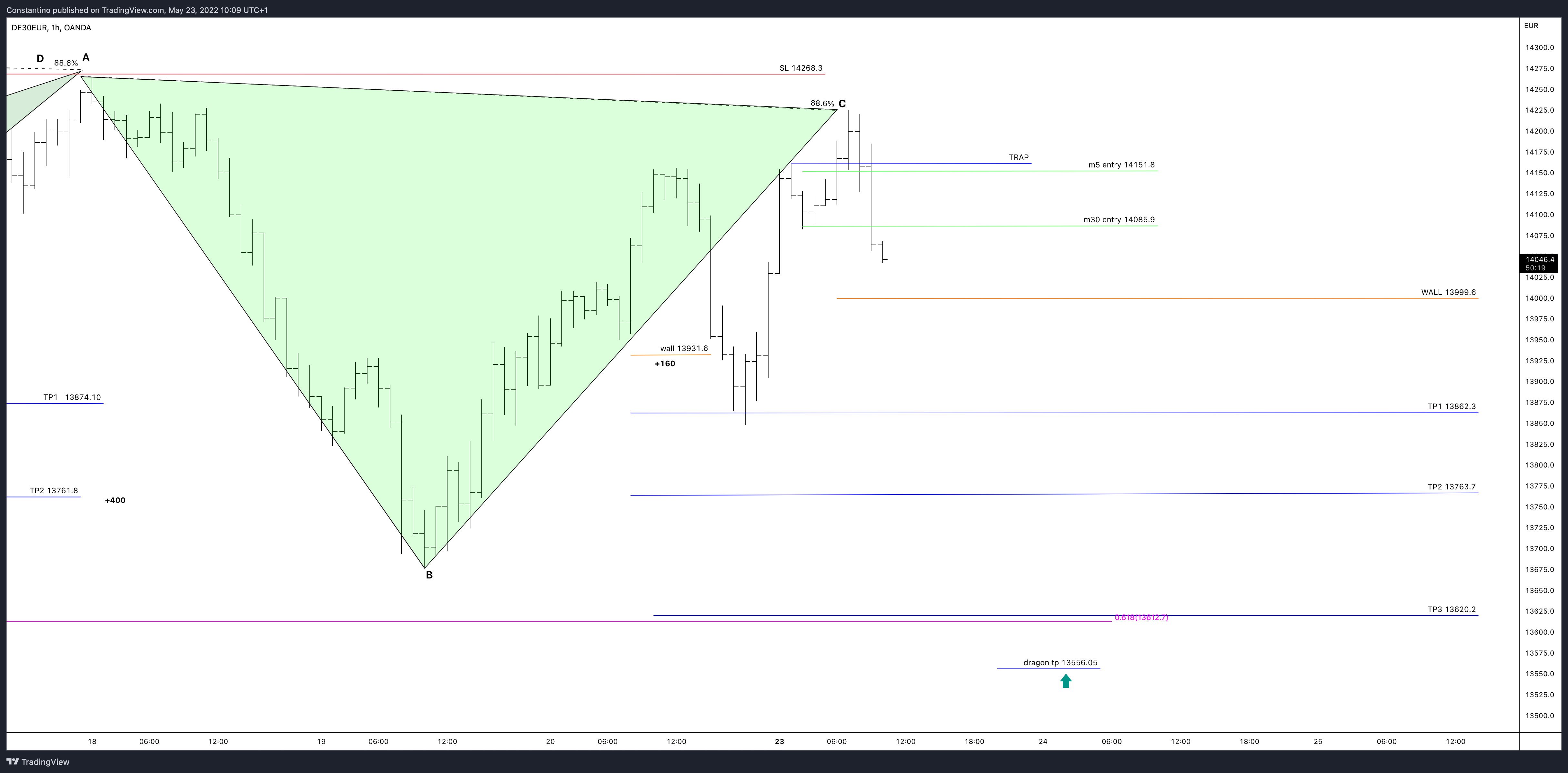 OANDA:DE30EUR圖表圖片，作者：TradeChartPatternsLikeThePros