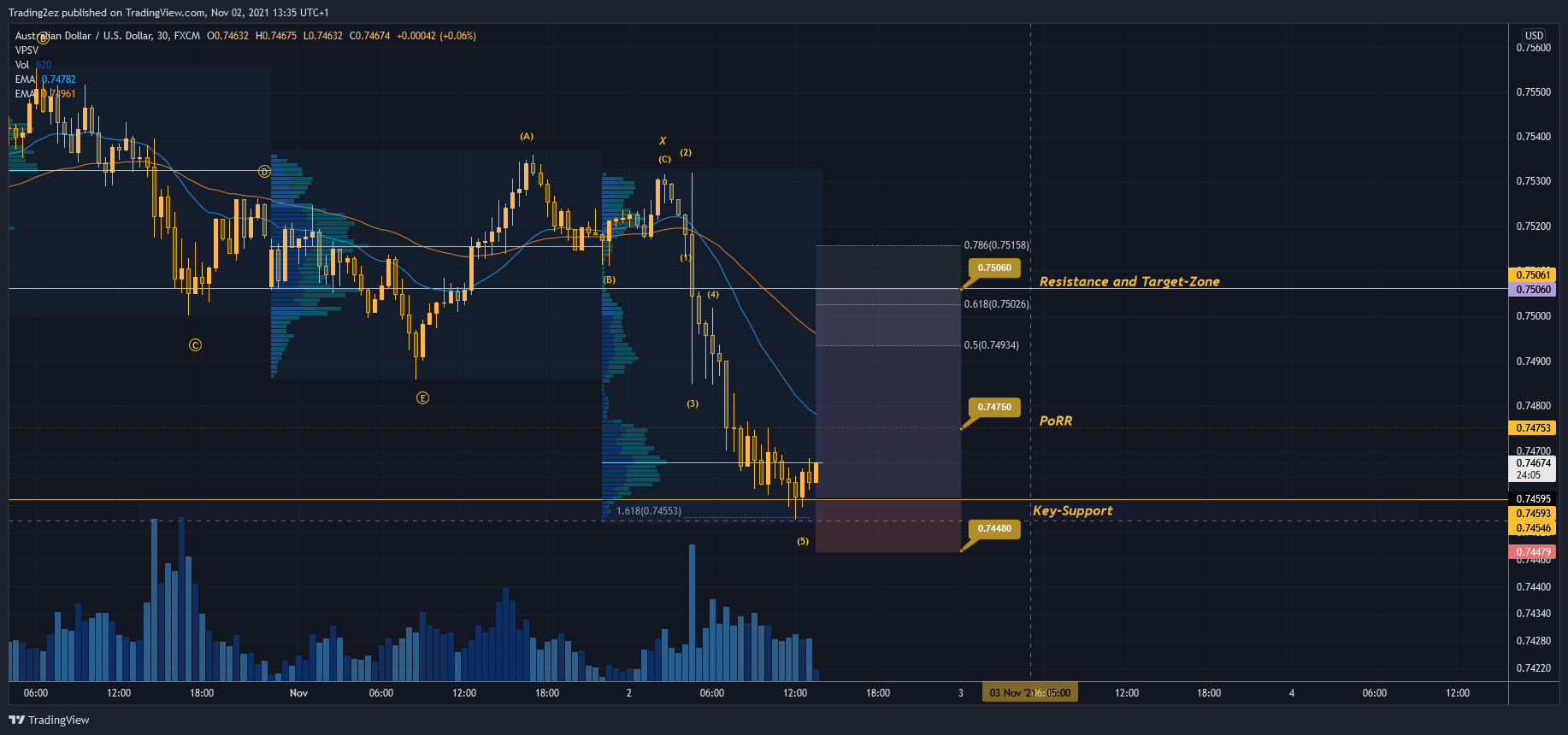 Immagine del grafico FX:AUDUSD di Trading2ez