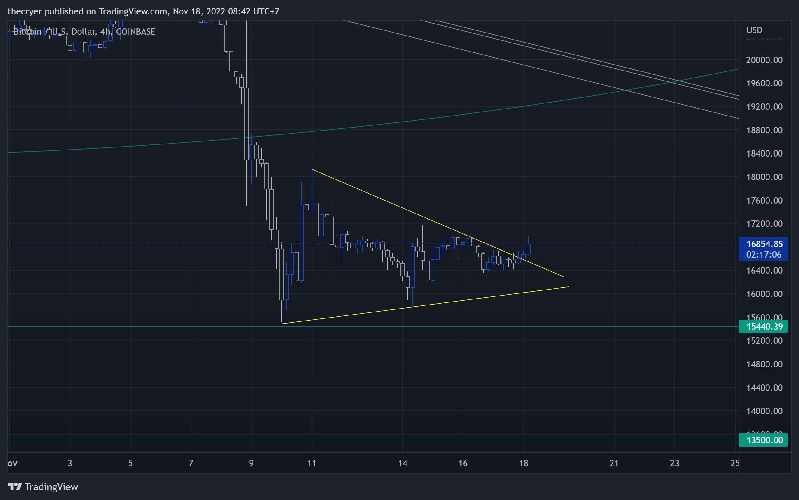 Imej Carta COINBASE:BTCUSD oleh thecryer