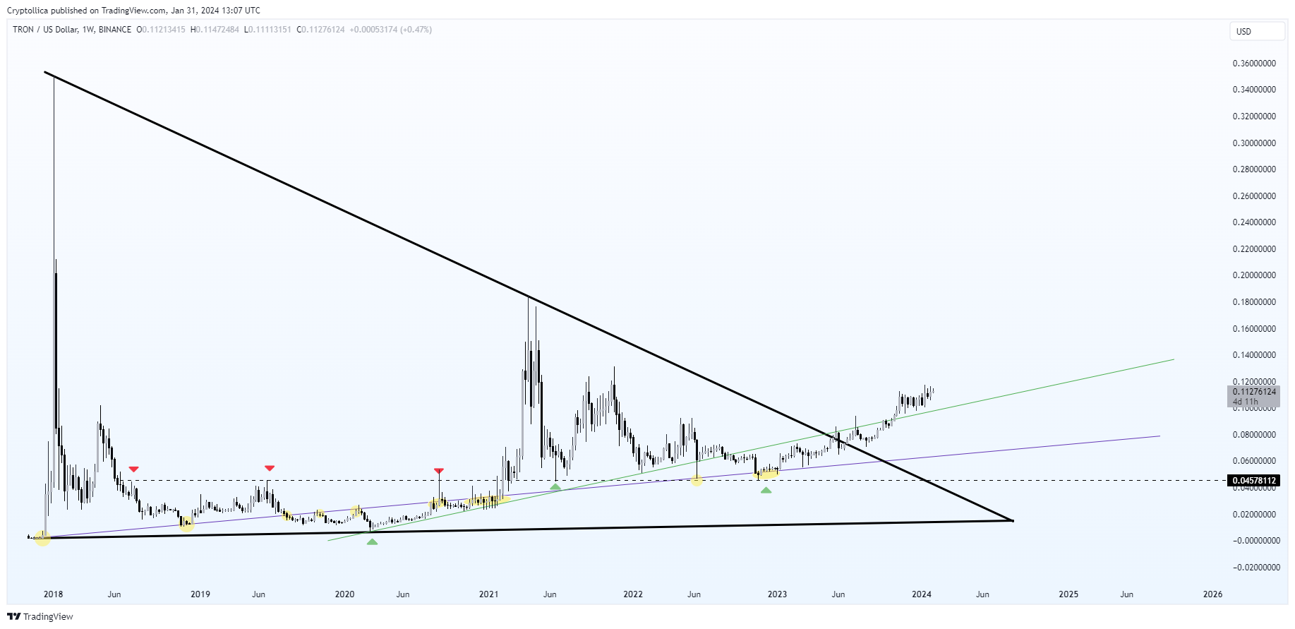 BINANCE:TRXUSD圖表圖片，作者：Cryptollica