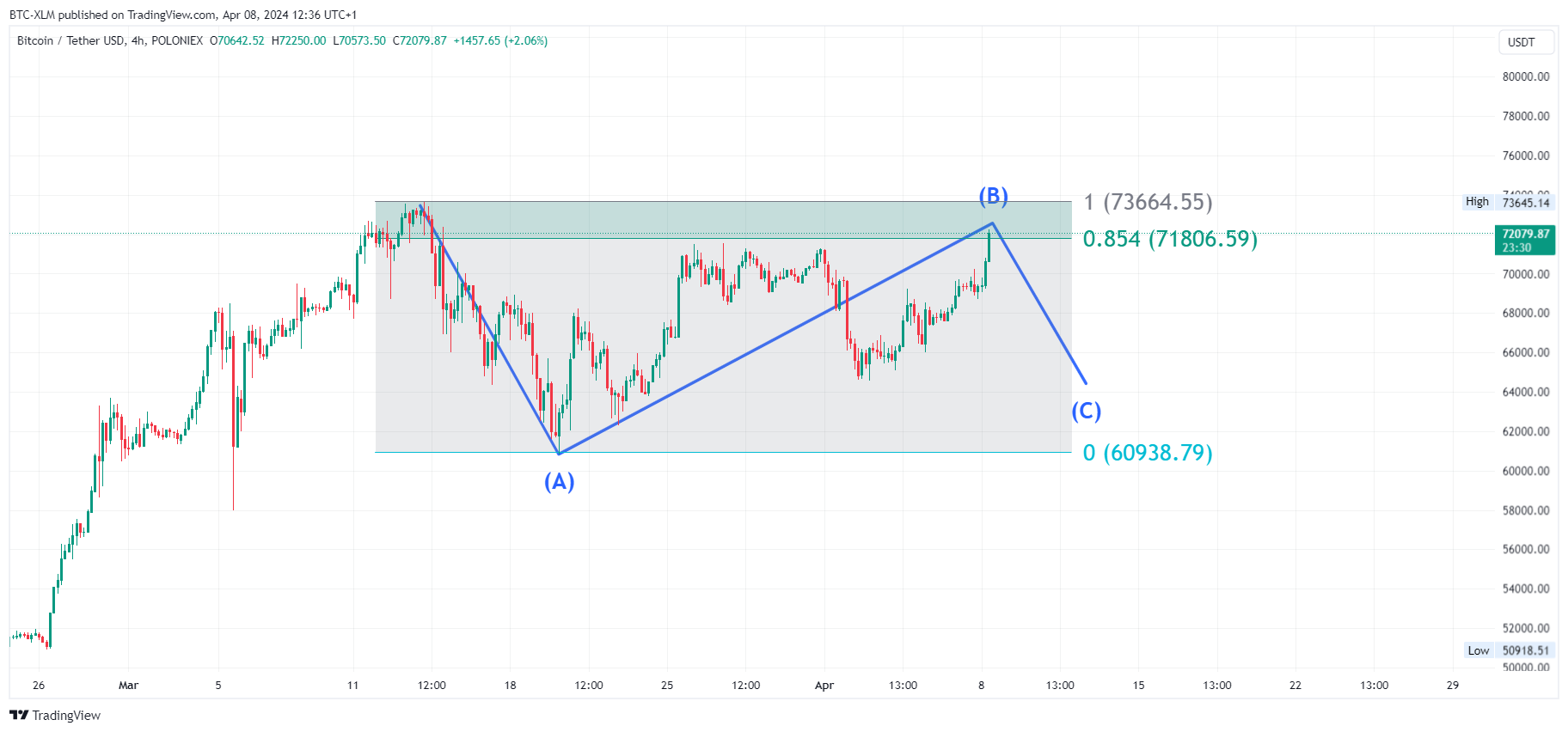 Imej Carta POLONIEX:BTCUSDT oleh BTC-XLM