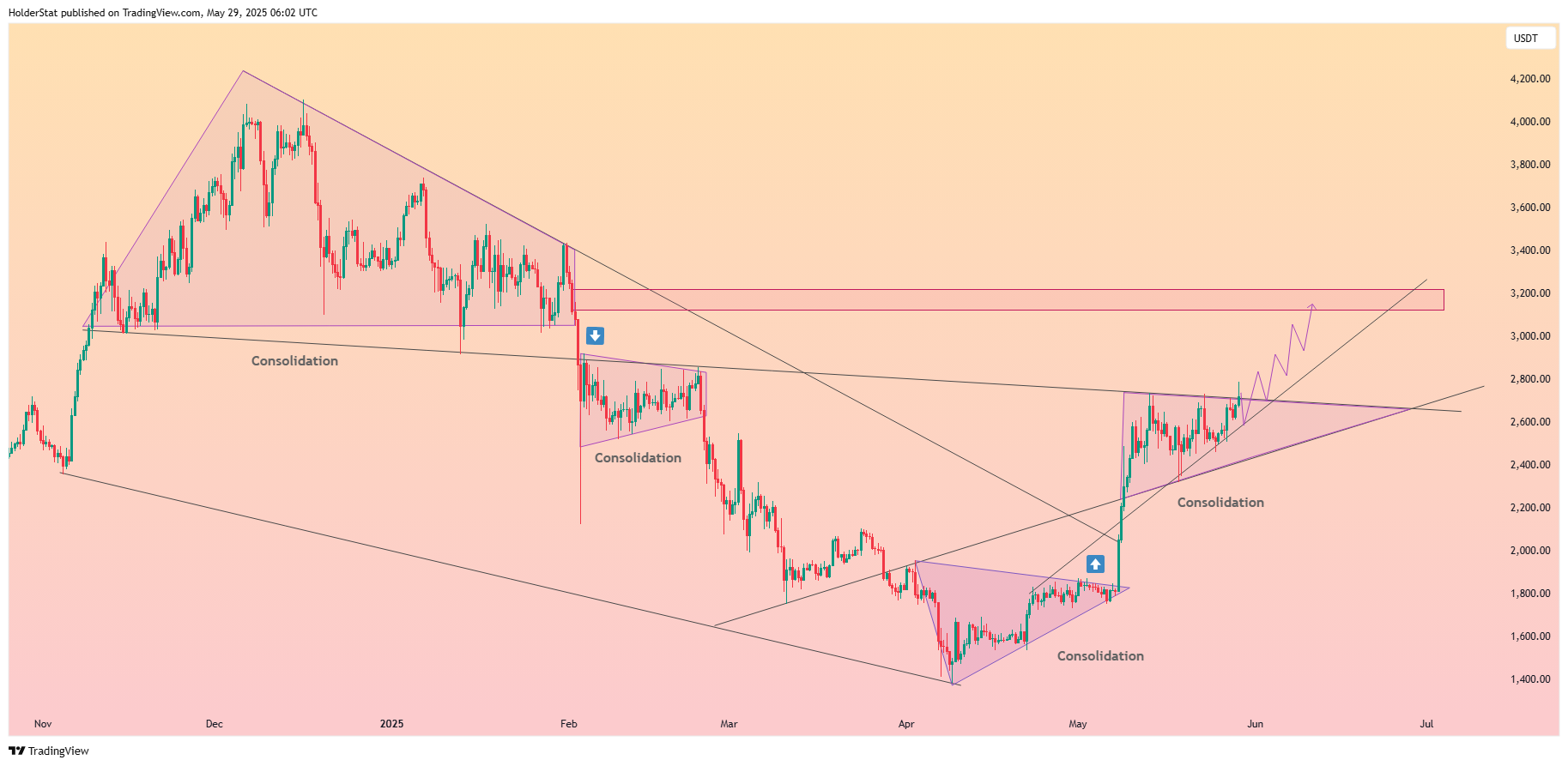 Immagine del grafico BINANCE:ETHUSDT di HolderStat