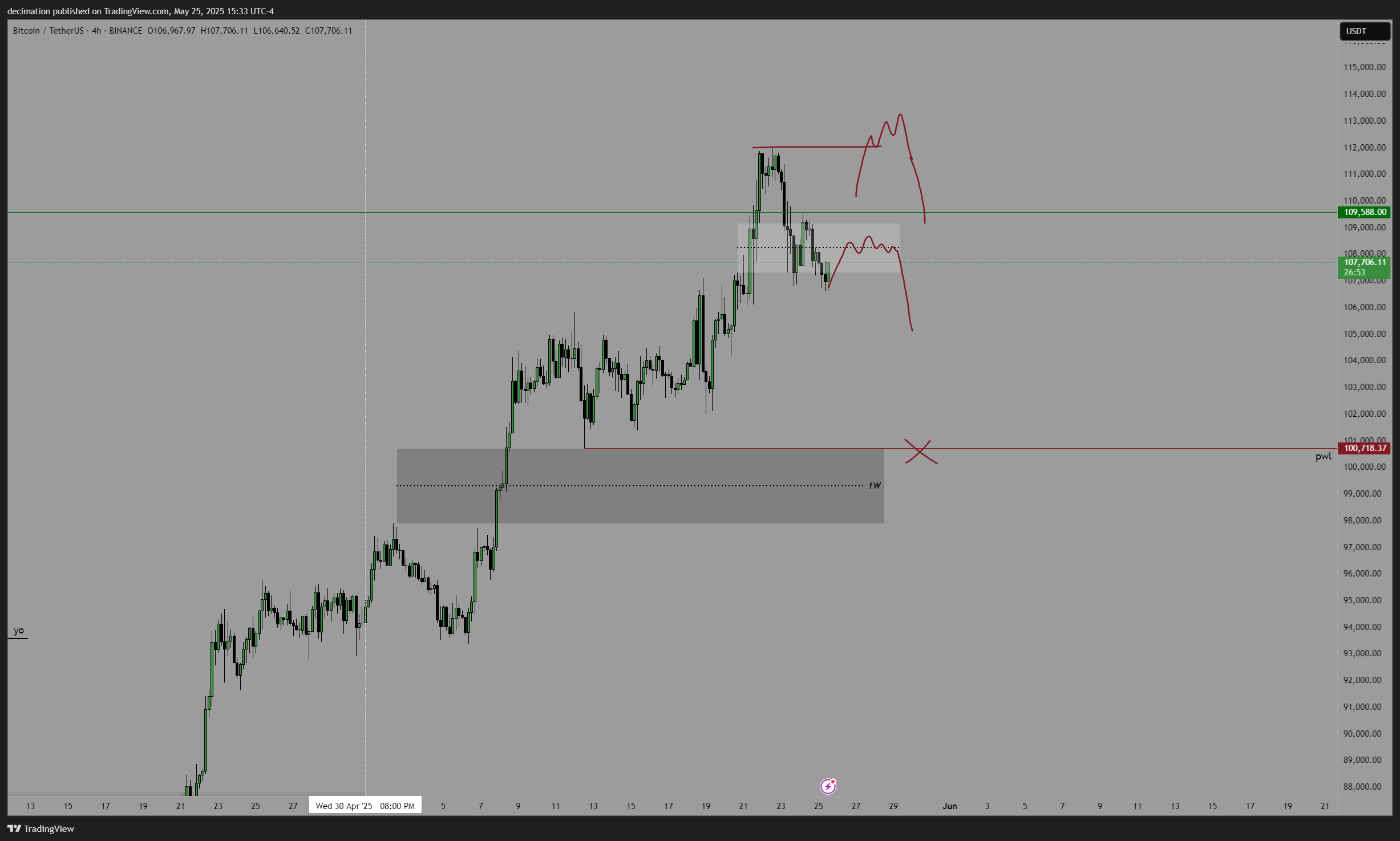 BINANCE:BTCUSDT Chart Image by decimation — TradingView