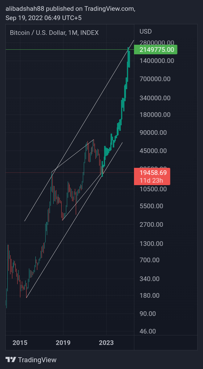 Immagine del grafico INDEX:BTCUSD di alibadshah88