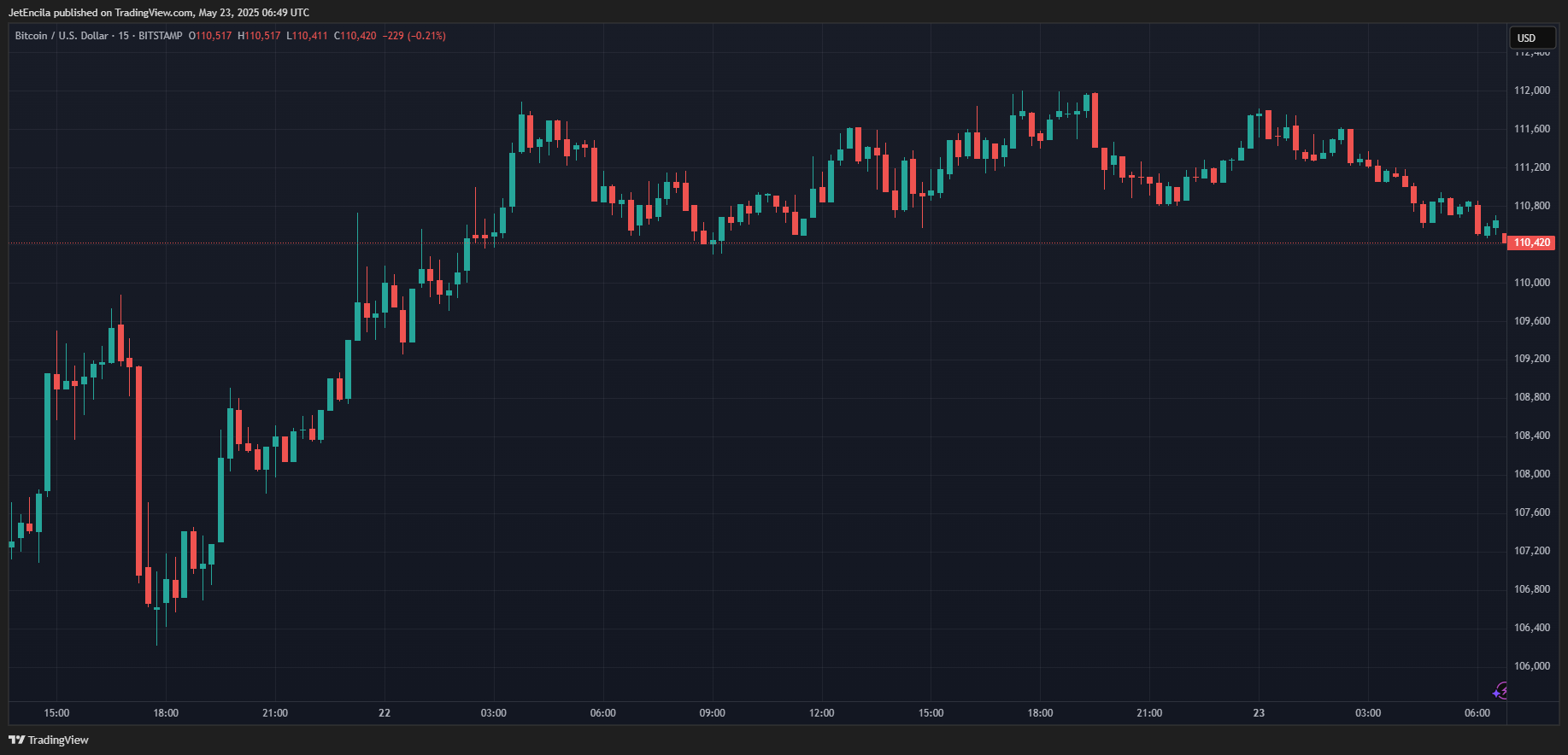 Imej Carta BITSTAMP:BTCUSD oleh JetEncila