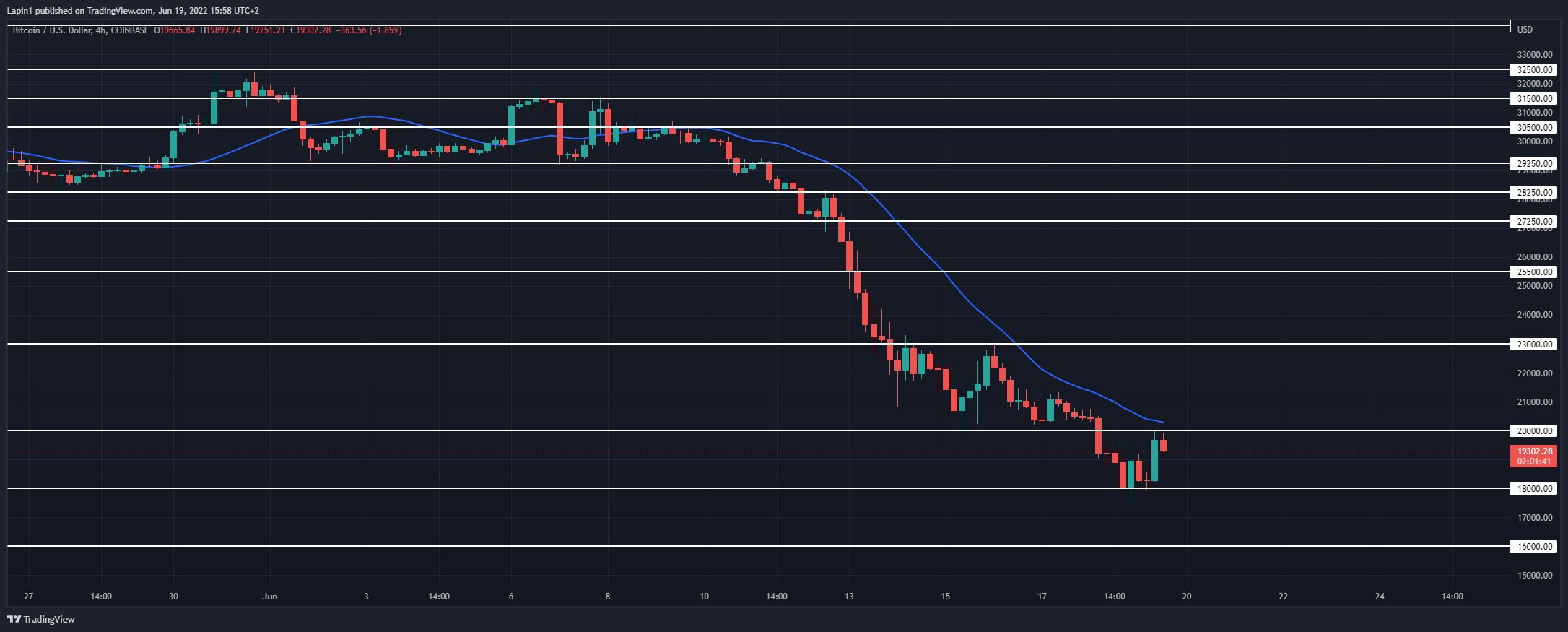 COINBASE:BTCUSD图表图像由Lapin1提供