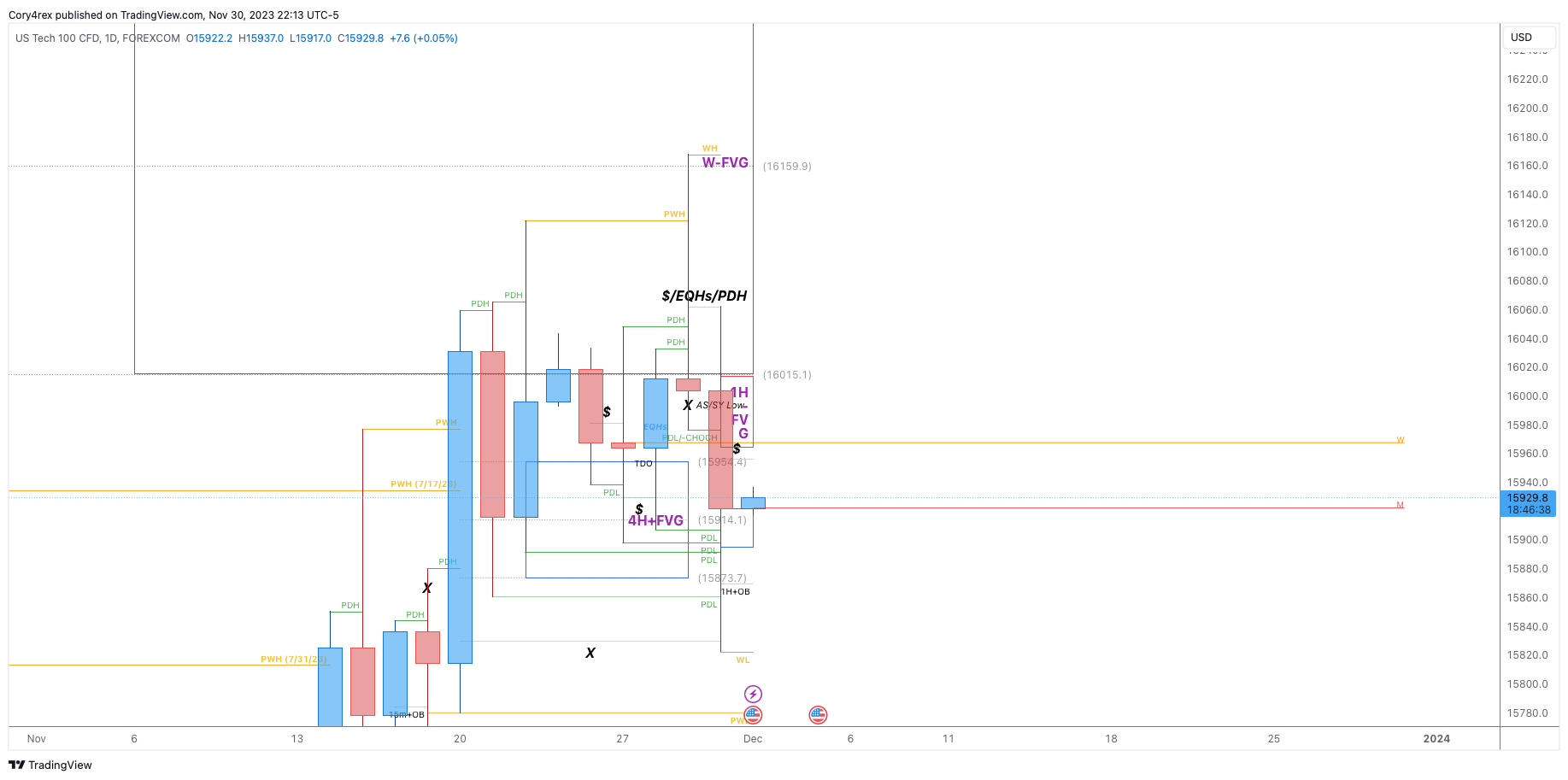 Imej Carta FOREXCOM:NSXUSD oleh Cory4rex