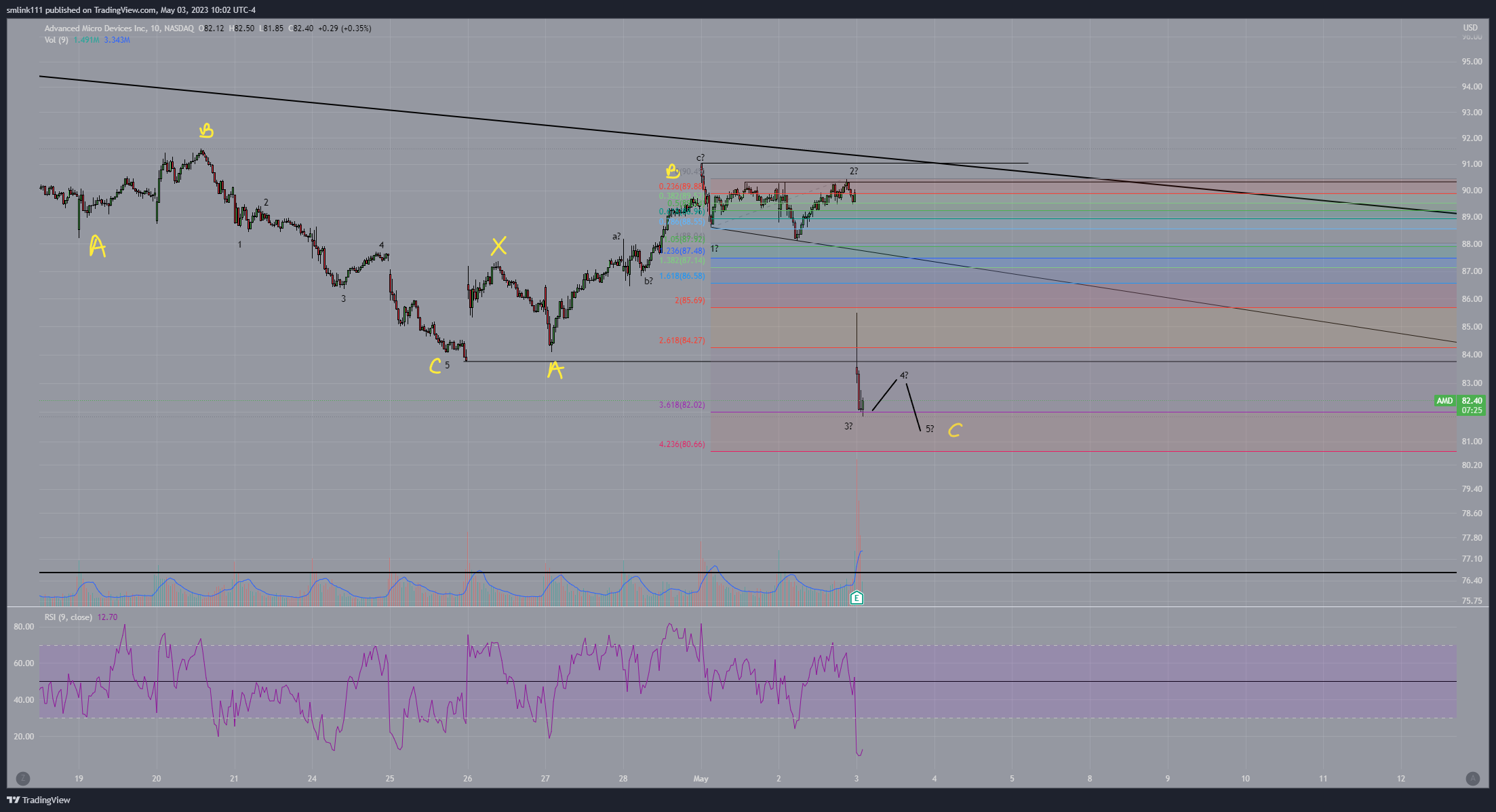 NASDAQ:AMD Chart Image by SMLFinwave