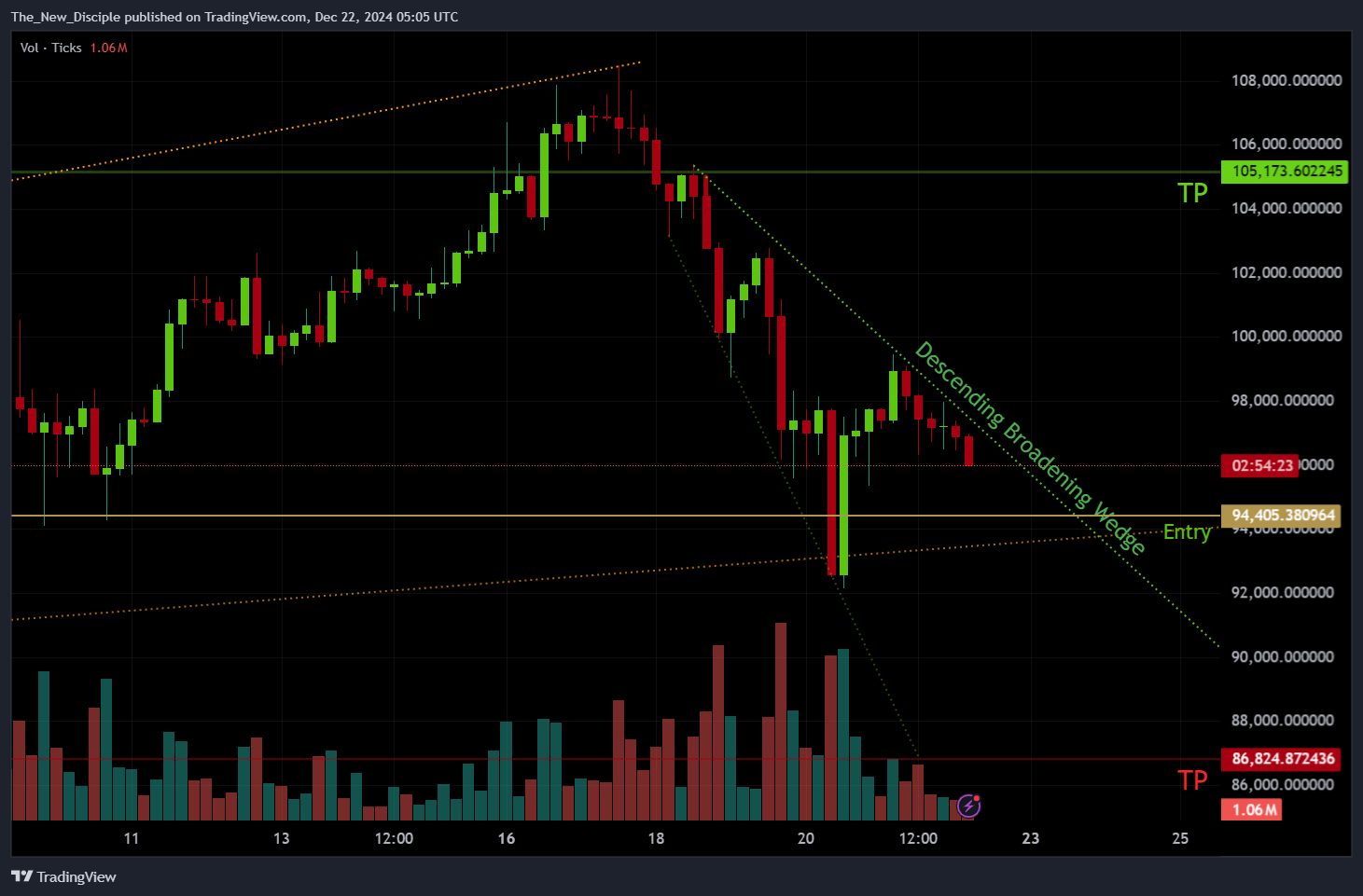 The_New_Disciple tarafından BINANCE:BTCUSD.P Grafik Görseli