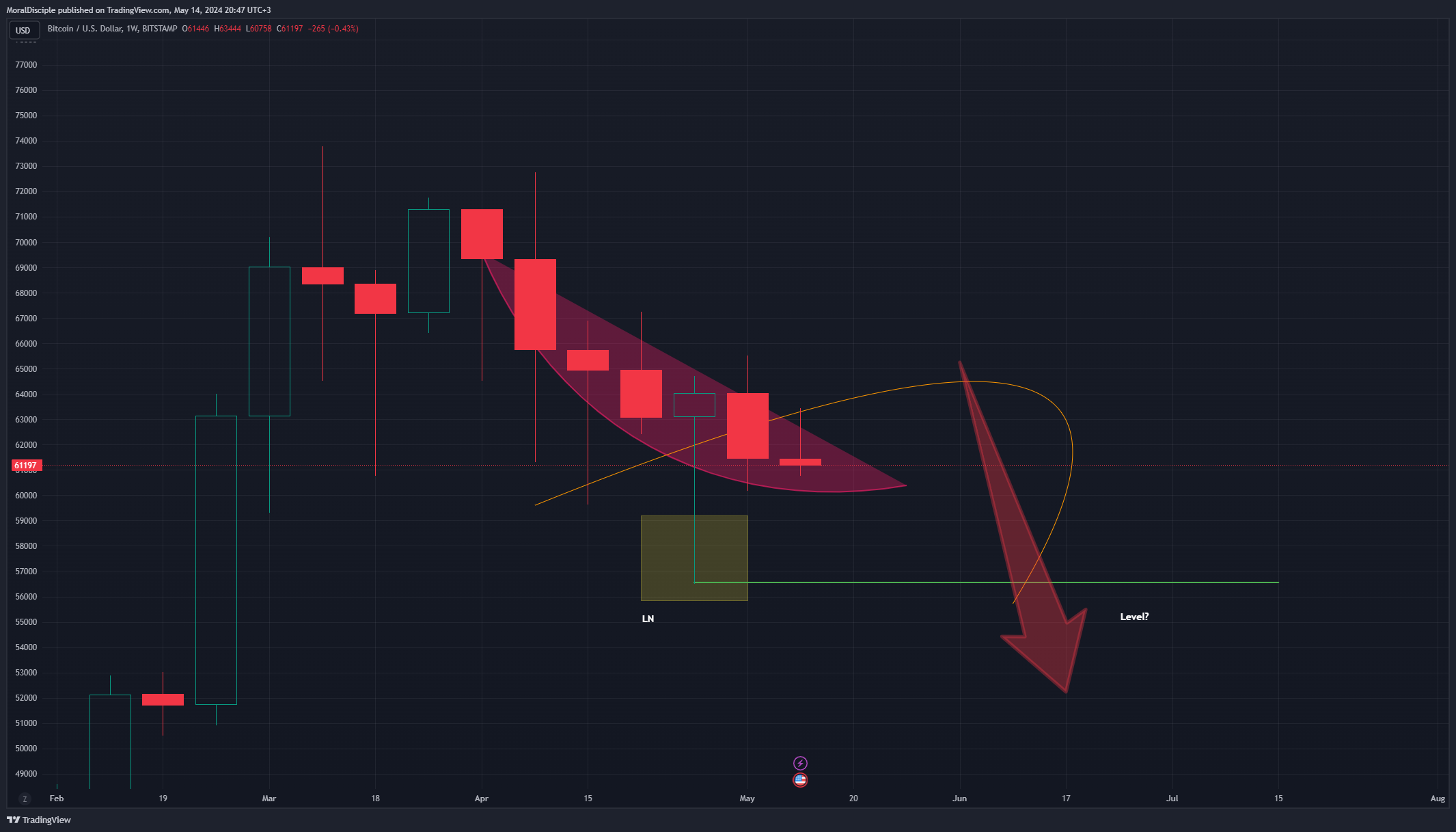 Imej Carta BITSTAMP:BTCUSD oleh MoralDisciple