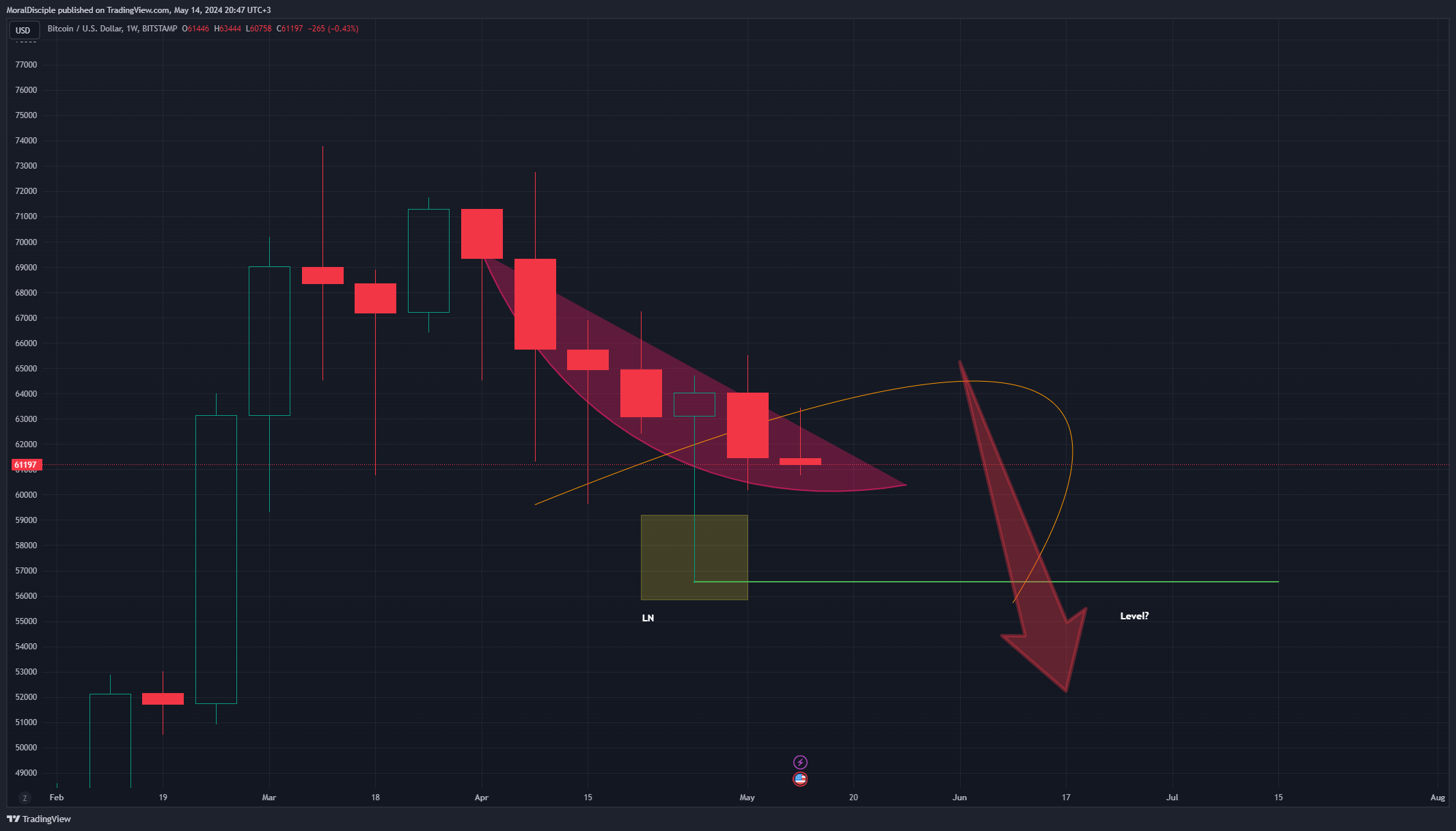 BITSTAMP:BTCUSD Chart Image by MoralDisciple